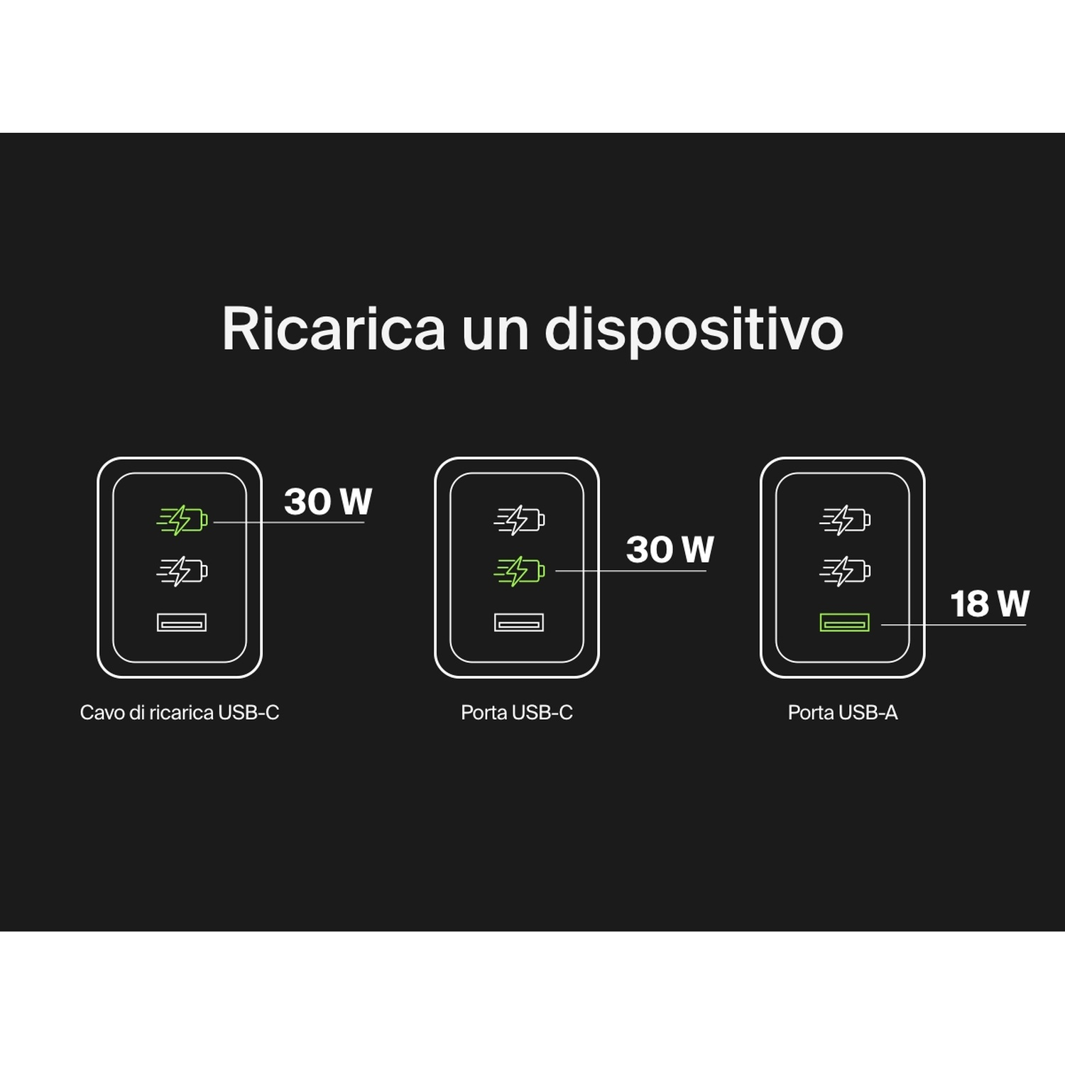 L'immagine mostra tre porte di ricarica con dettagli di potenza. Porte USB-C a 30W e una porta USB-A a 18W. Testo: Ricarica un dispositivo.
