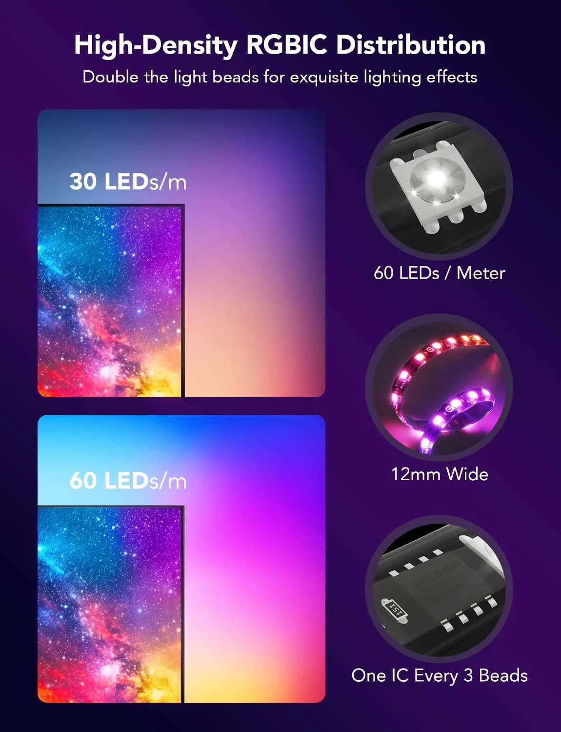 A kép LED szalag részleteit mutatja. A szöveg kiemeli a 30 és 60 LED/m, 60 LED méterenként, 12 mm széles és 1 IC minden 3 gyöngyöt.