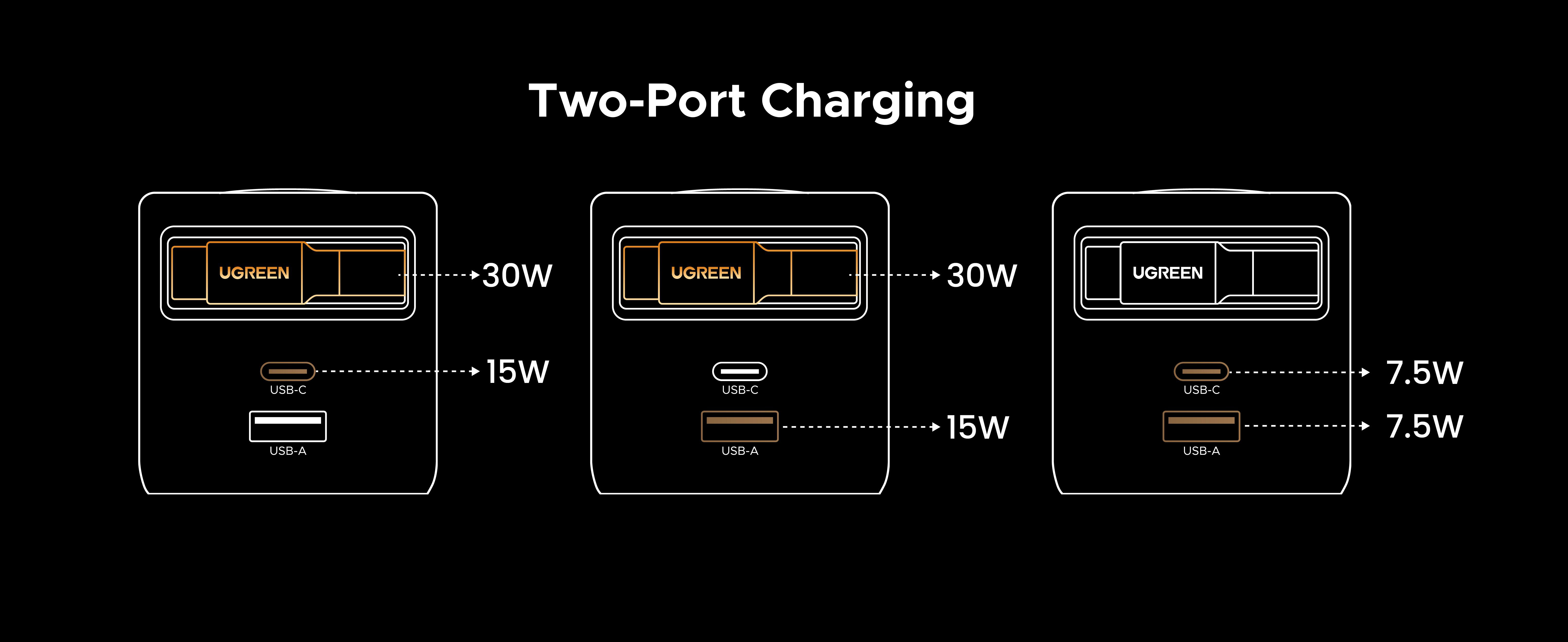 Diagramm mit drei UGREEN-Ladegeräten, mit Ausgangsleistungen von 30W, 15W, 7,5W und verschiedenen USB-Anschlüssen, auf schwarzem Hintergrund.