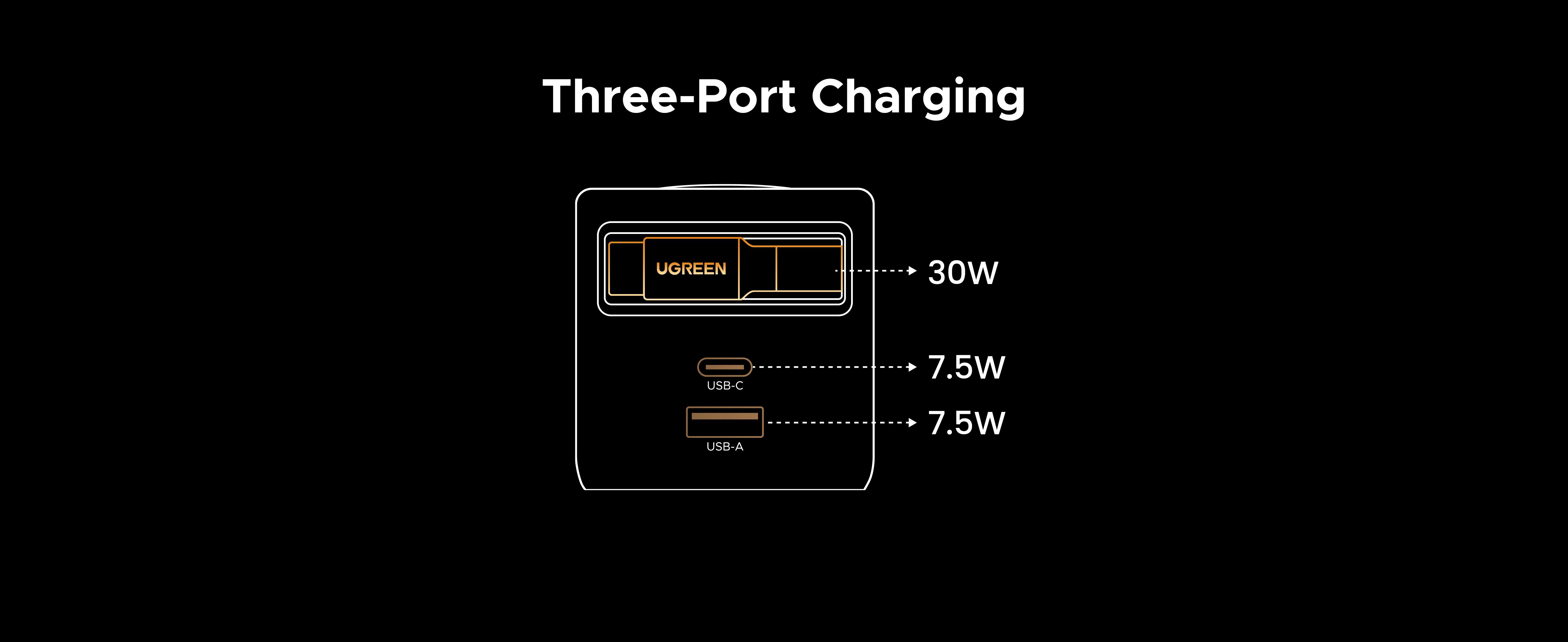 Das Bild zeigt ein Gerät mit drei Anschlüssen zum Aufladen. Es hat einen USB-C- und einen USB-A-Anschluss. Das Gerät trägt den Markennamen UGREEN.