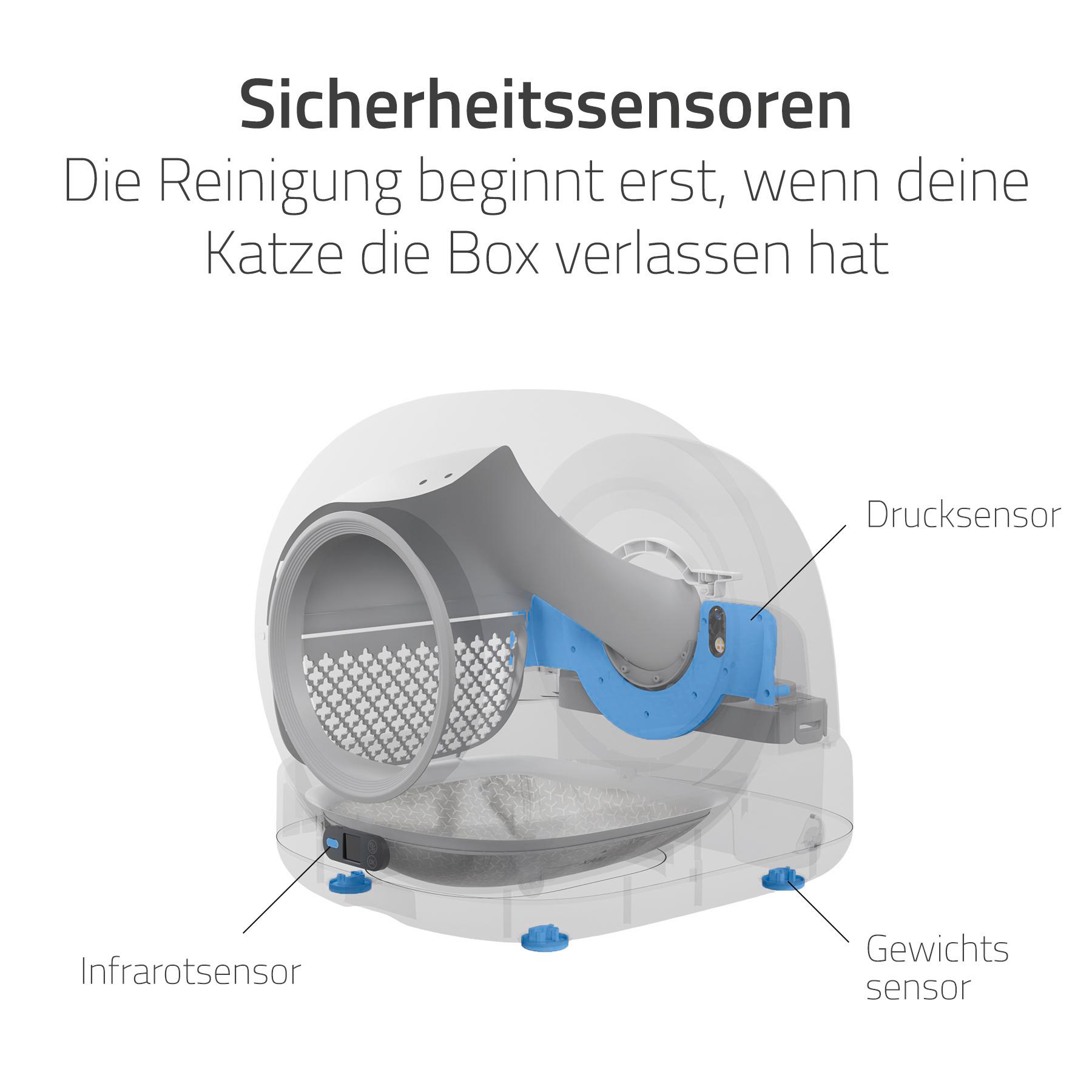 Diagramm einer Katzentoilette. Zeigt Sensoren: Infrarot, Druck und Gewicht. Text auf Deutsch.