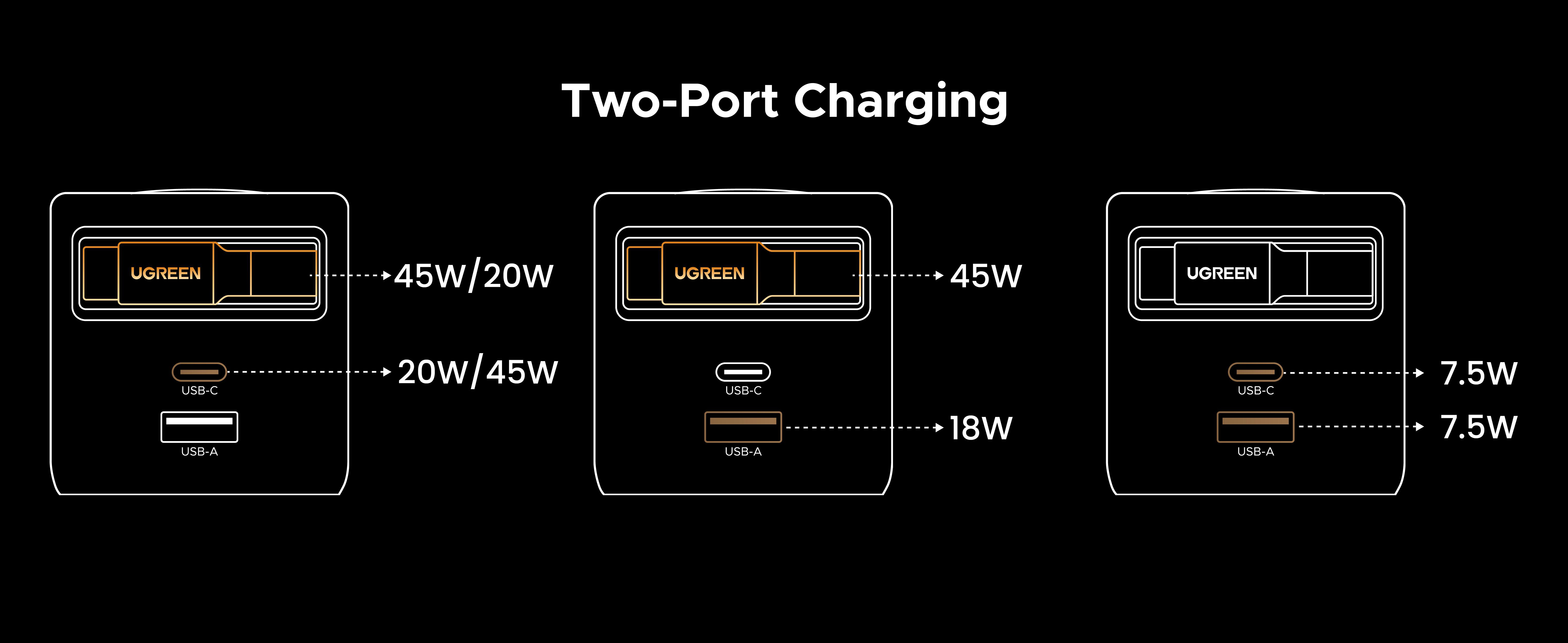 Diagramm mit drei UGREEN Powerbanks mit unterschiedlichen Portkonfigurationen und Leistungsabgaben auf schwarzem Hintergrund.