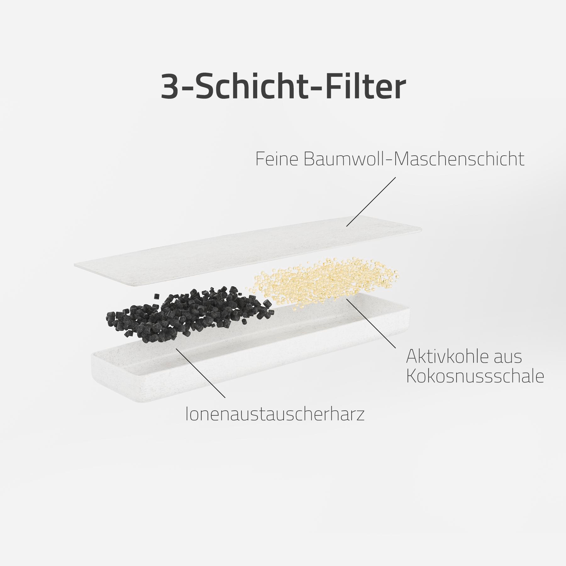 Diagramm eines 3-Schicht-Filters. Die Schichten umfassen Baumwollnetz, Aktivkohle und Ionenaustauscherharz.