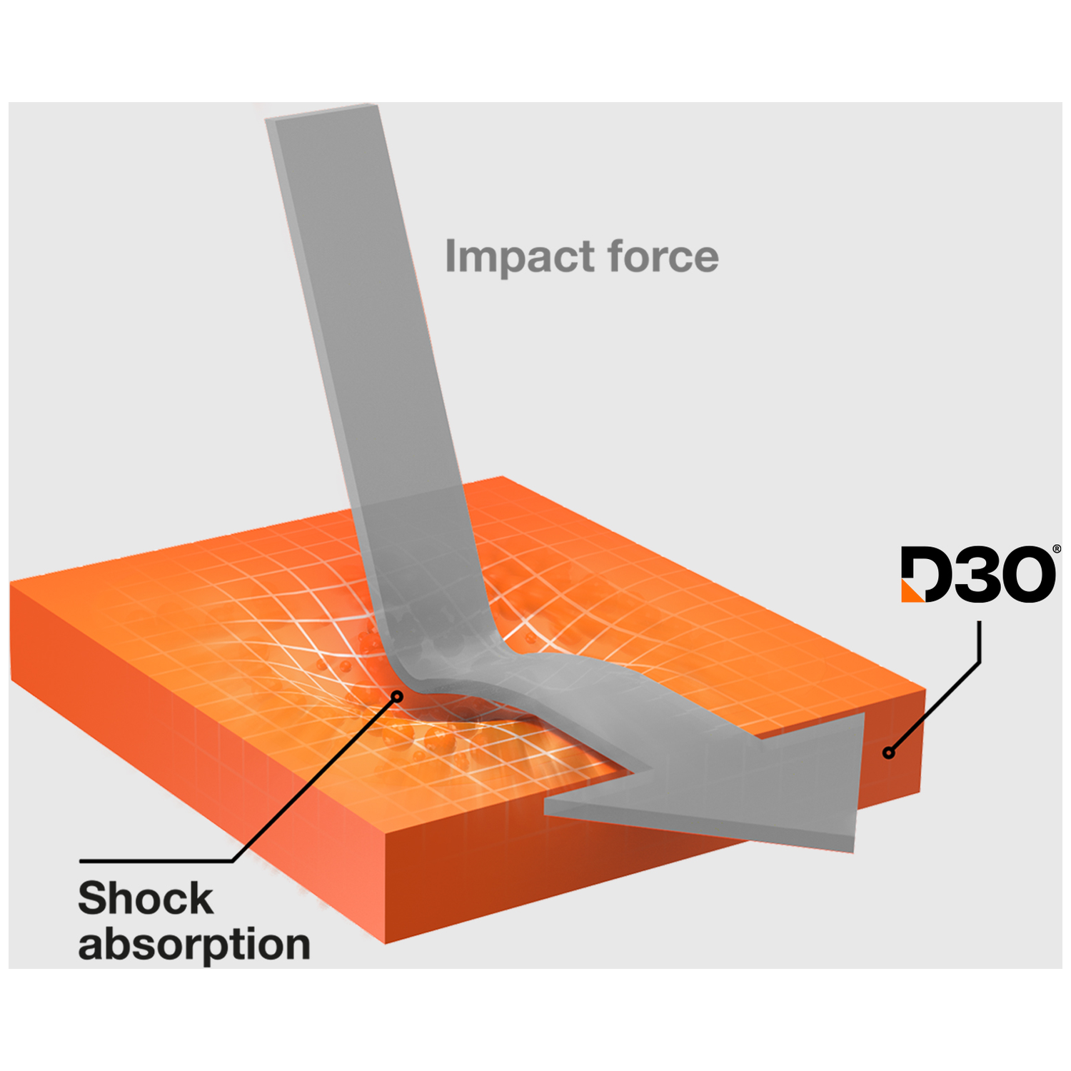 Diagram met impactkracht op een oranje blok, met een pijl die schokabsorptie aangeeft. Tekstlabels: 'Impact force' en 'D3O'.