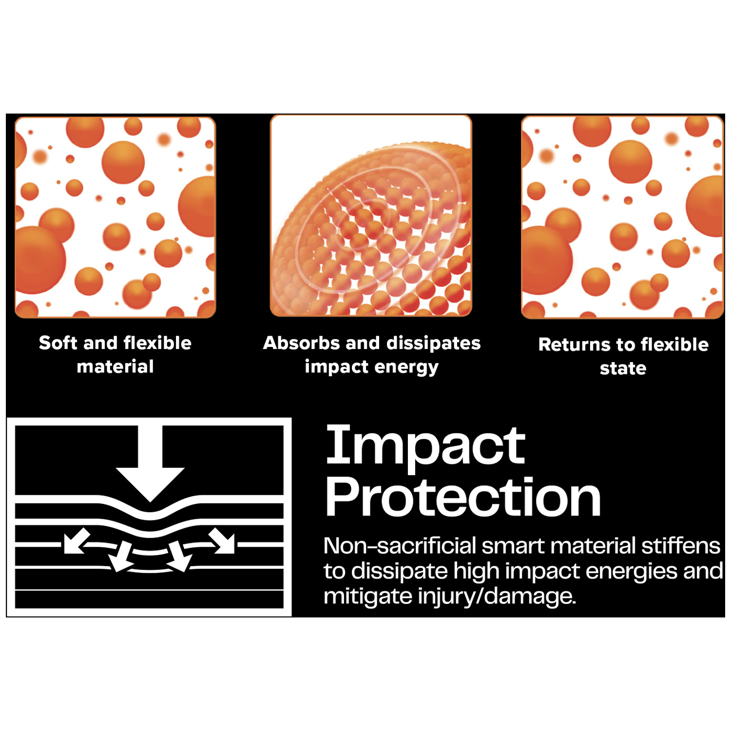 Afbeelding toont impactbescherming. Grafieken tonen oranje bollen, een flexibel materiaal dat impact absorbeert en terugkeert naar flexibele staat.