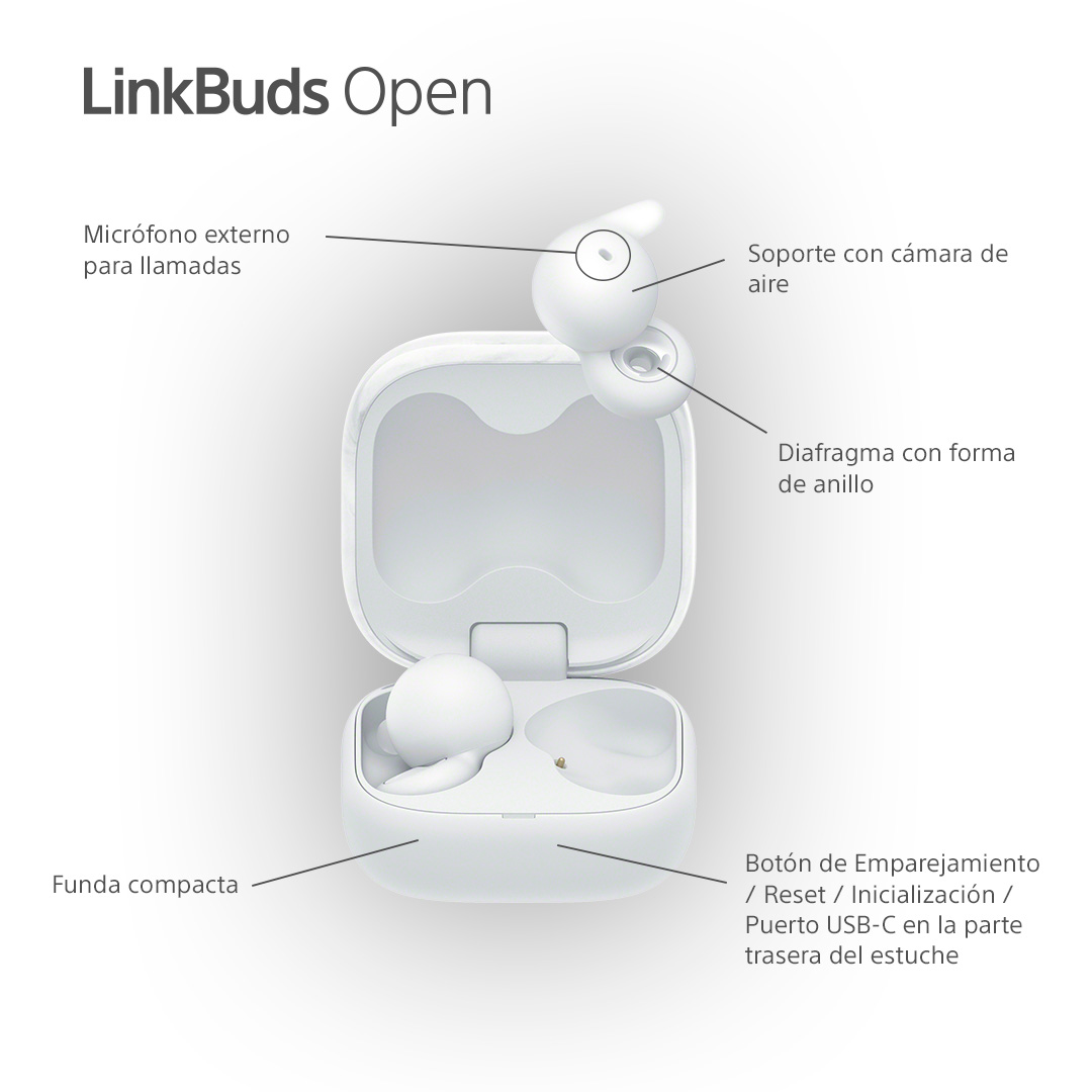 Auriculares y estuche blancos LinkBuds Open. Las etiquetas señalan partes: micrófono, cámara de aire, diafragma anular, estuche compacto y puerto USB-C.