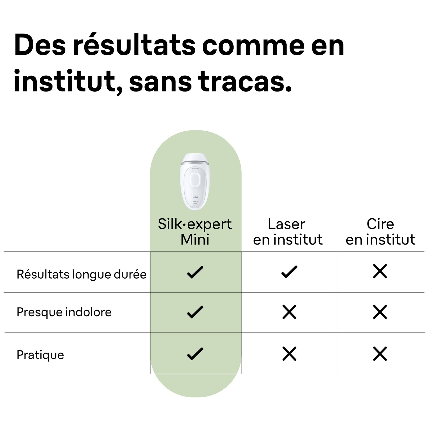 L'image compare Silk.expert Mini avec les traitements laser et cire. Caractéristiques: résultats durables, presque indolore et pratique.