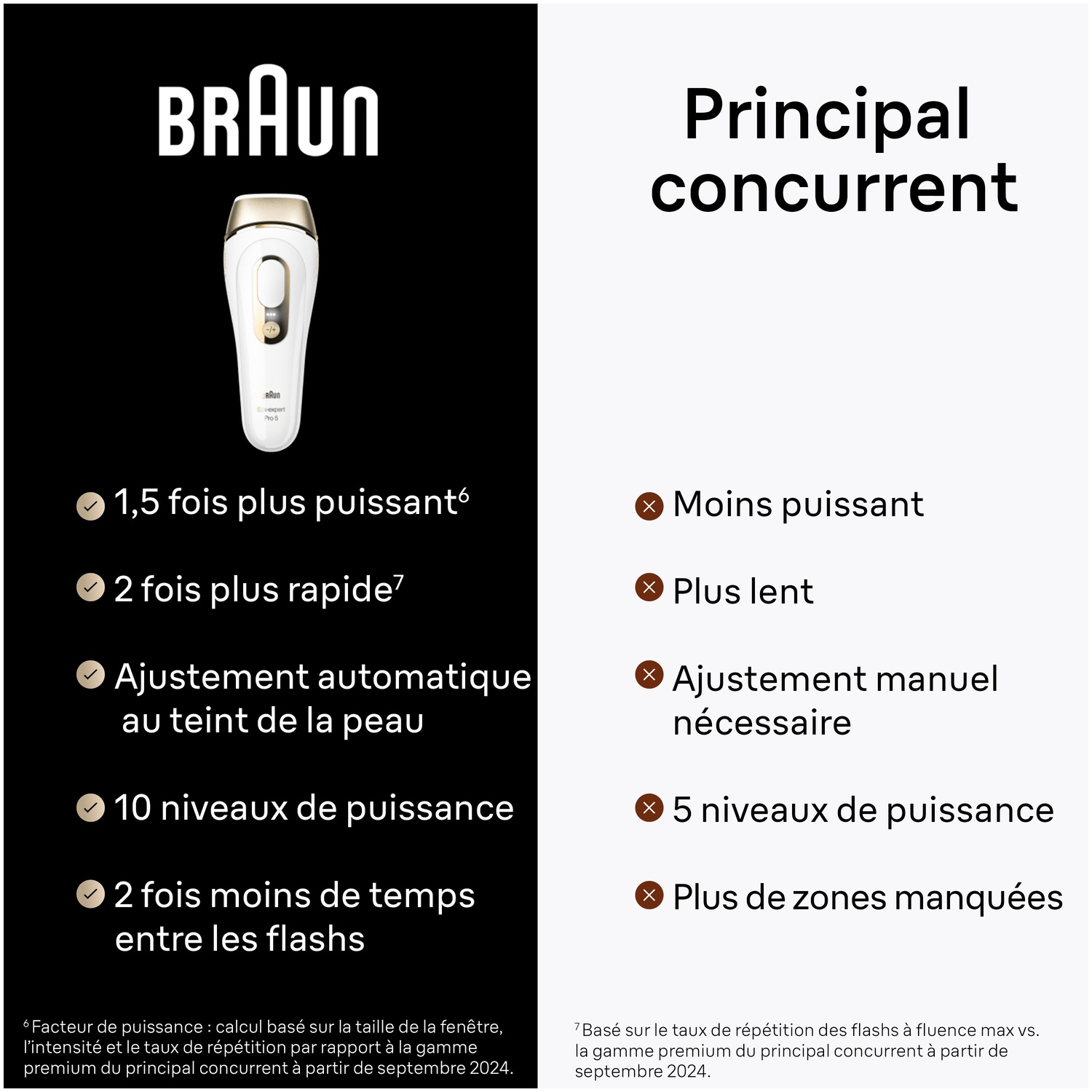 L'image présente un épilateur Braun, comparant ses caractéristiques à un concurrent. Elle met en évidence les avantages de Braun en termes de puissance et de vitesse.