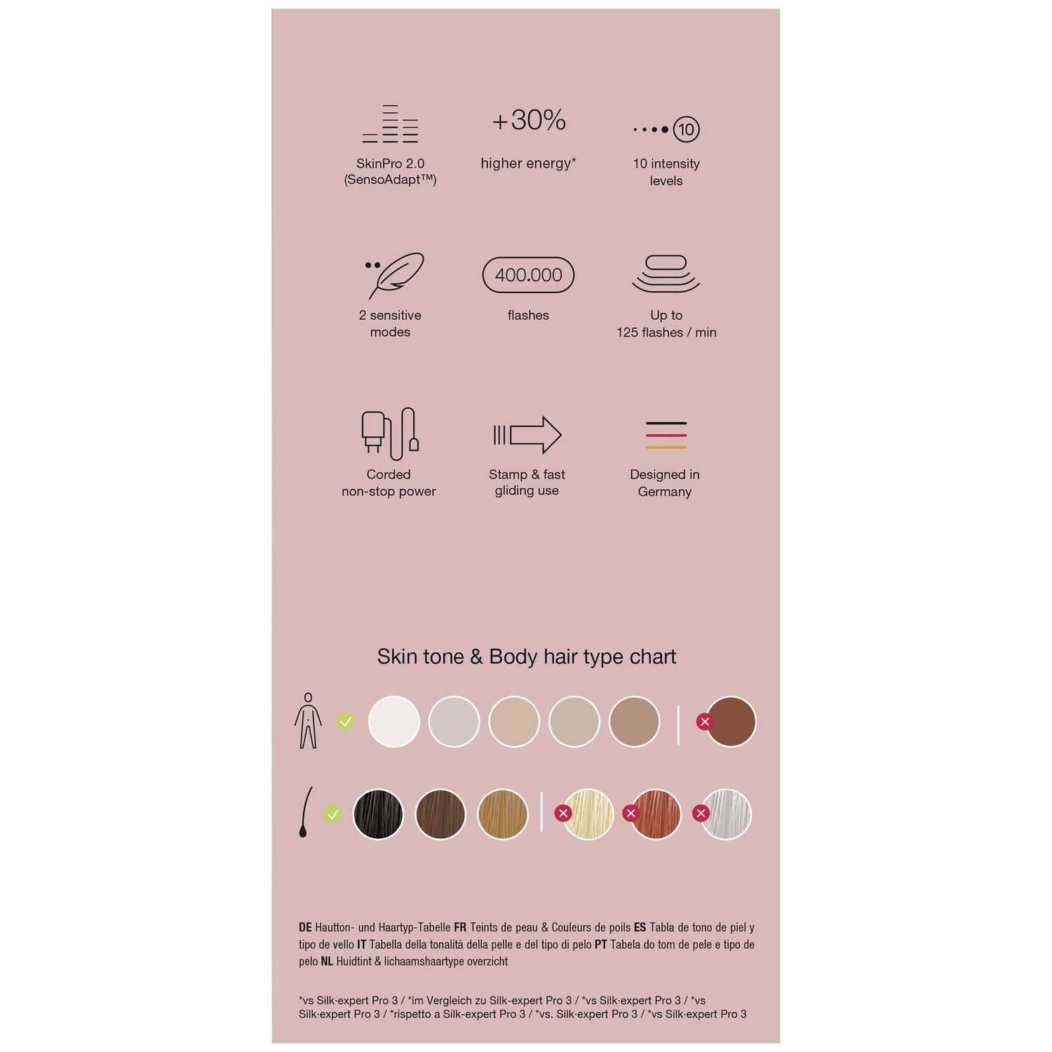 Infographie avec caractéristiques du produit, tableau des tons de peau et types de cheveux. Contient du texte et des icônes, avec des échantillons.
