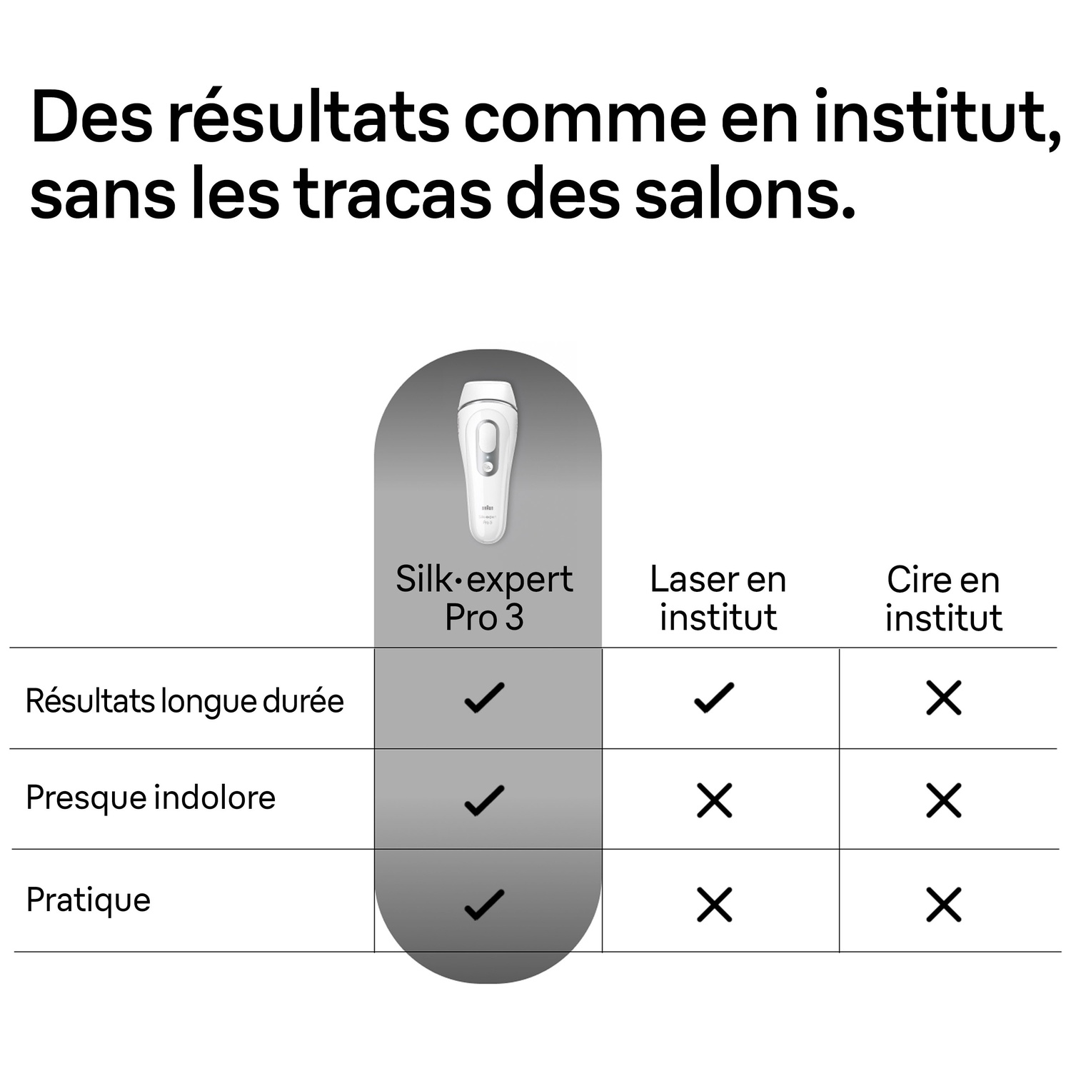 L'image compare Silk expert Pro 3 avec des traitements au laser et à la cire. Les caractéristiques incluent des résultats durables, quasi indolores et pratiques.