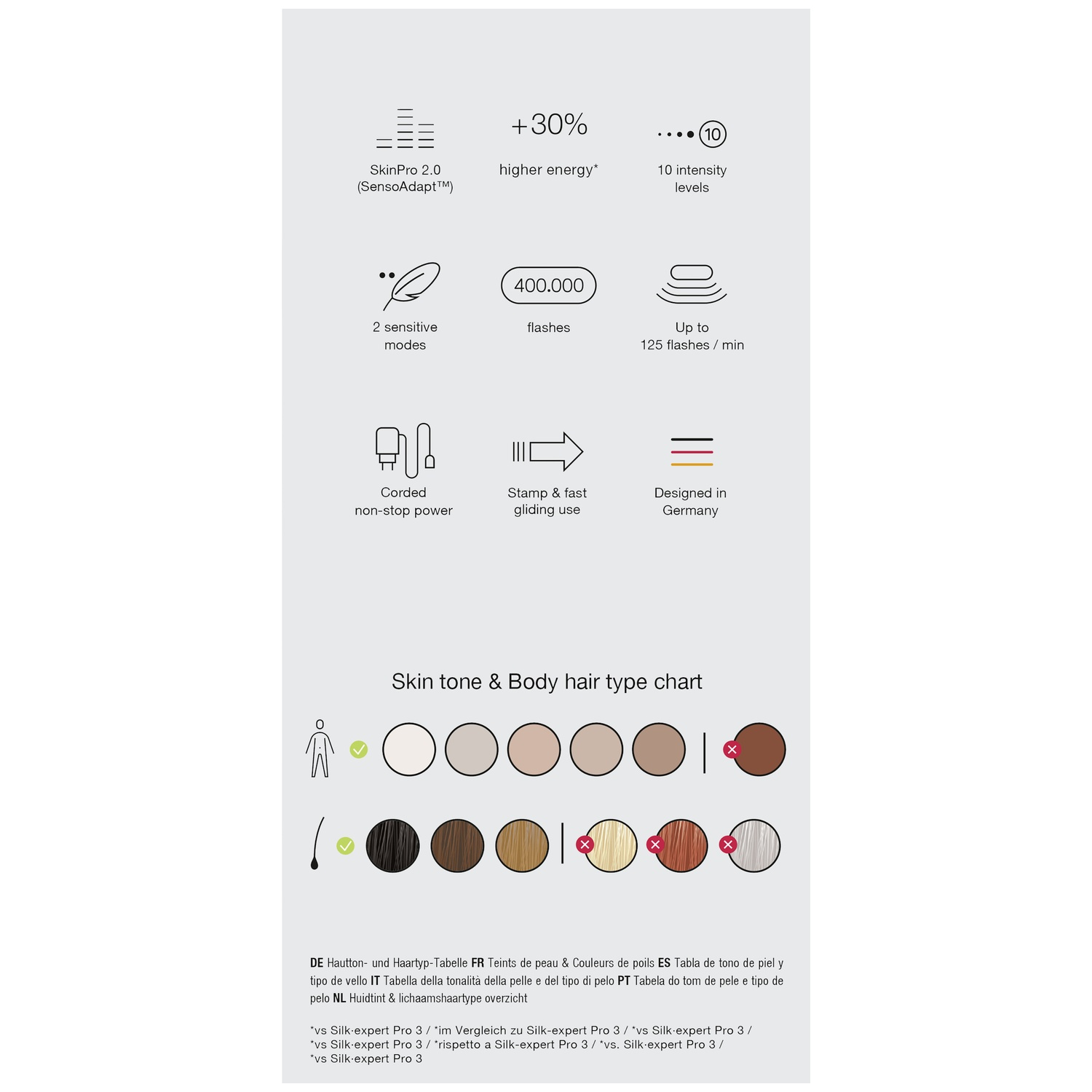Afbeelding met productkenmerken: SkinPro 2.0, 10 intensiteitsniveaus, 2 gevoelige modi, 400.000 flitsen en huidtinttabel.