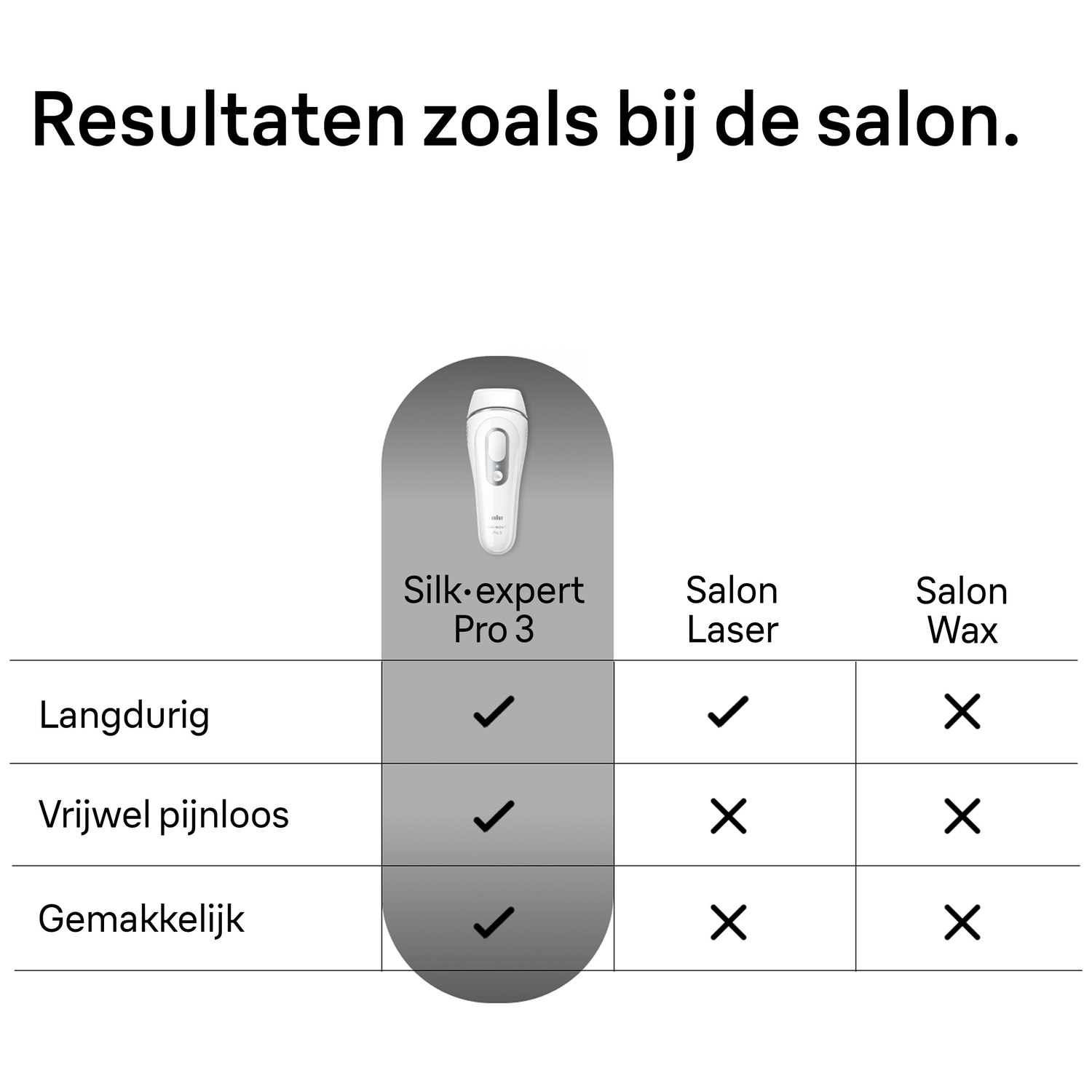 Afbeelding vergelijkt Silk Expert Pro 3, Salon Laser en Salon Wax. Pro 3 toont vinkjes voor langdurig, pijnloos en gemakkelijk gebruik.