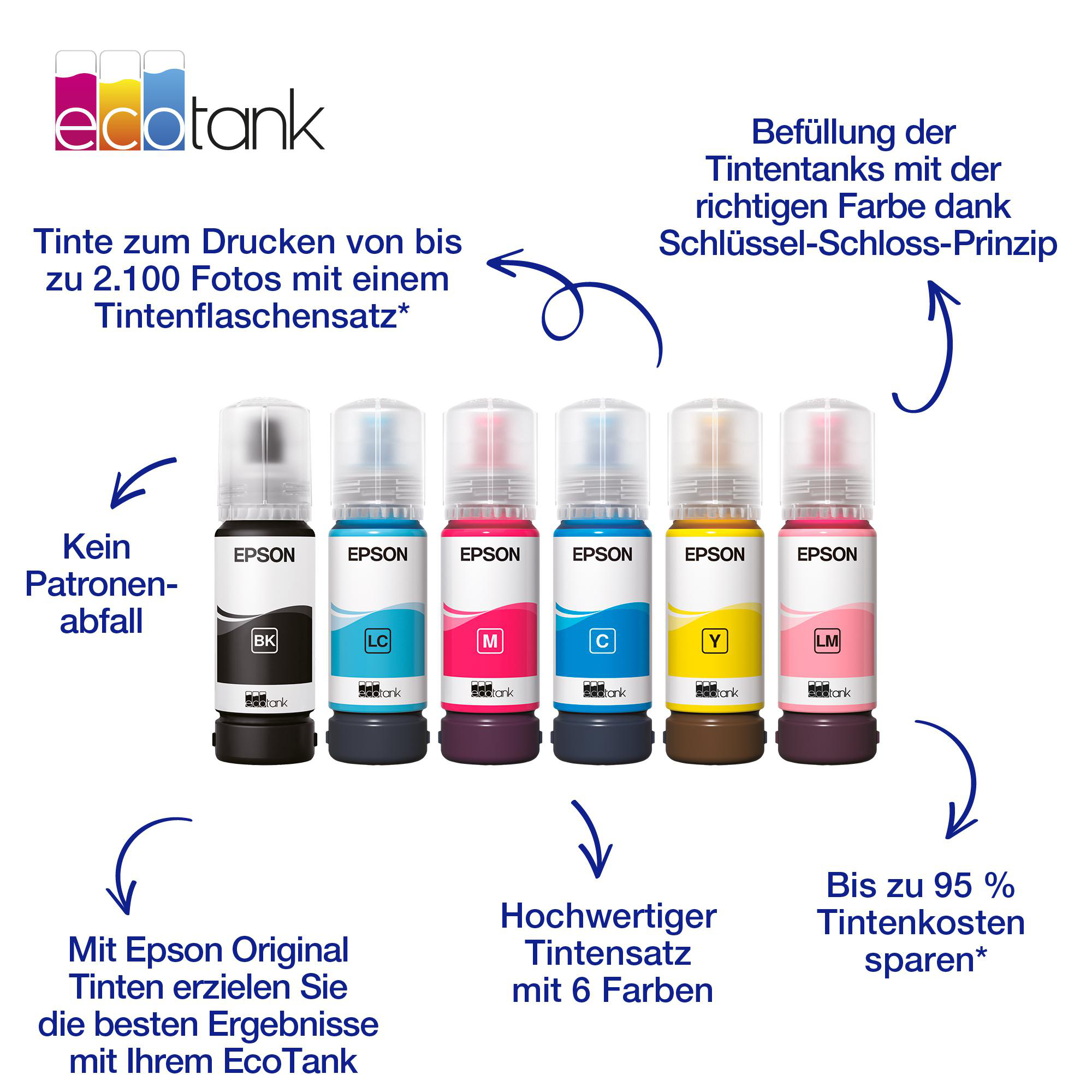 Das Bild zeigt Epson EcoTank Tintenflaschen in verschiedenen Farben mit Etiketten und Pfeilen, die Funktionen und Vorteile anzeigen.