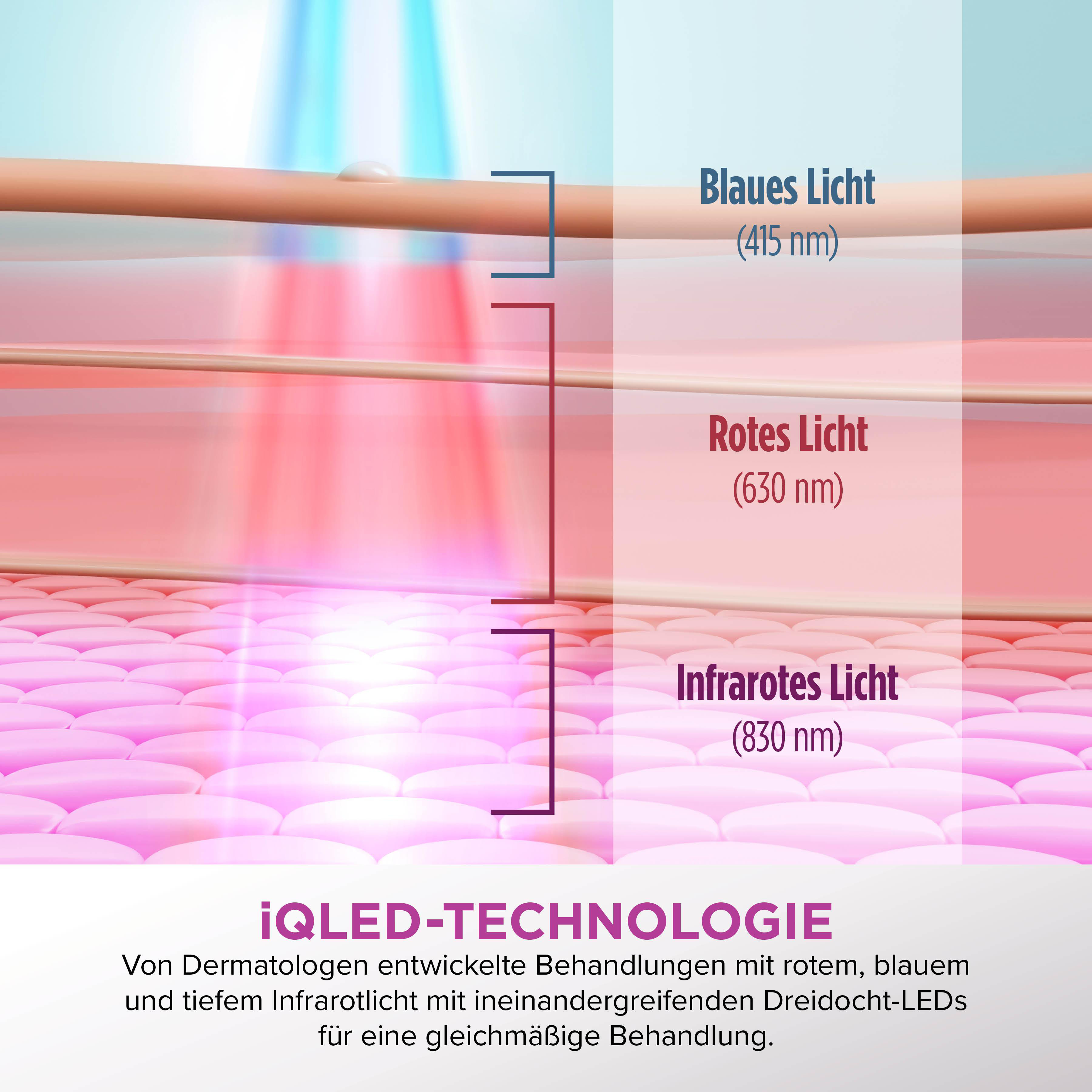 Diagramm mit blauen, roten und infraroten Lichtwellen. Text beschreibt eine Behandlung mit interagierenden LEDs.