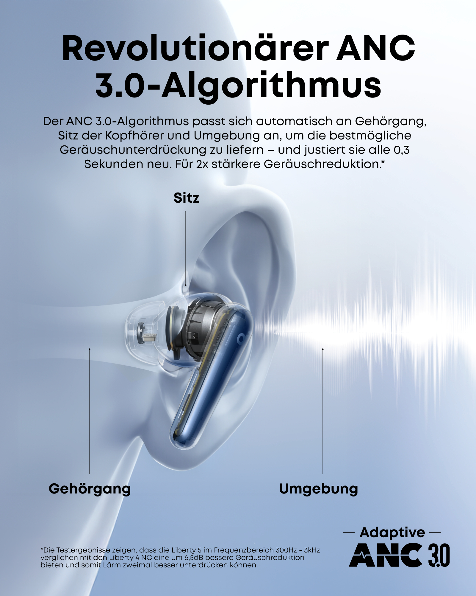 Bild zeigt ein Ohr mit einem Ohrhörer. Text erklärt den ANC 3.0-Algorithmus und seine Funktionen. Enthält Beschriftungen wie 'Gehörgang' und 'Umgebung'.