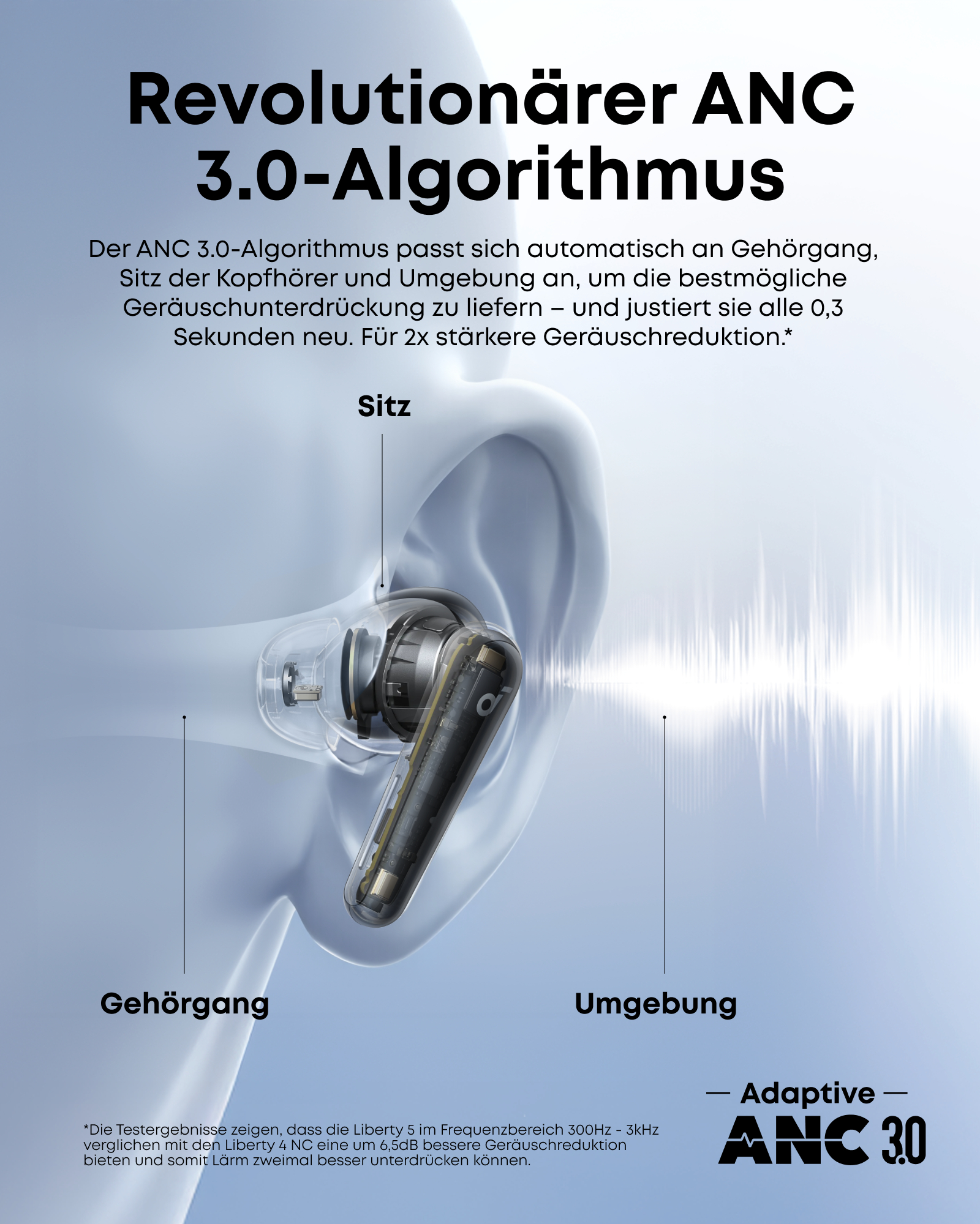 Ein Ohr mit einem Ohrhörer. Das Bild zeigt den Ohrhörer im Ohr, mit Beschriftungen für Ohr, Sitz und Umgebung.