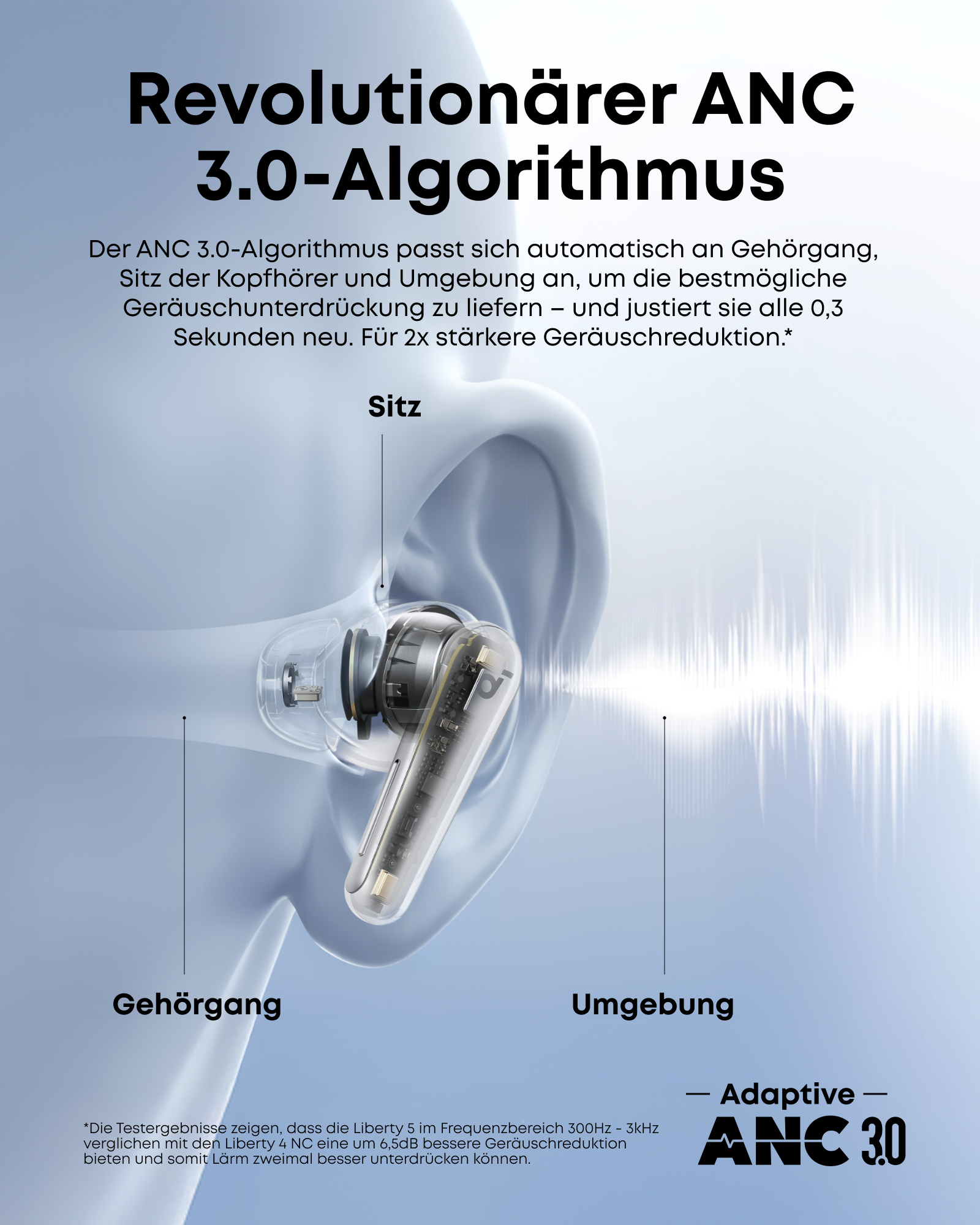 Das Bild zeigt ein Ohr mit einem Ohrhörer, beschriftet mit 'ANC 3.0-Algorithmus'. Der Text beschreibt Geräuschunterdrückung.