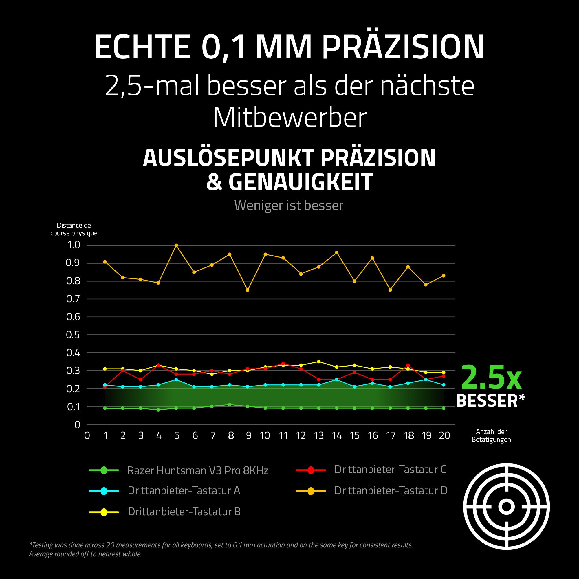 Diagramm zur Präzision von Tastaturen. Razer Huntsman ist besser als Wettbewerber. Linien und ein Zielsymbol.