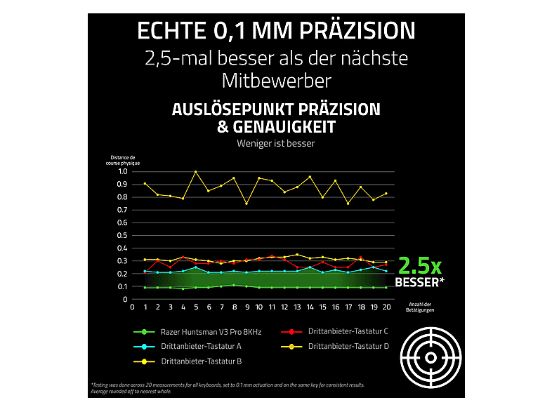 Razer Huntsman V3 Pro Tenkeyless 8KHz; Gaming-Tastatur — Foto 4 von 5