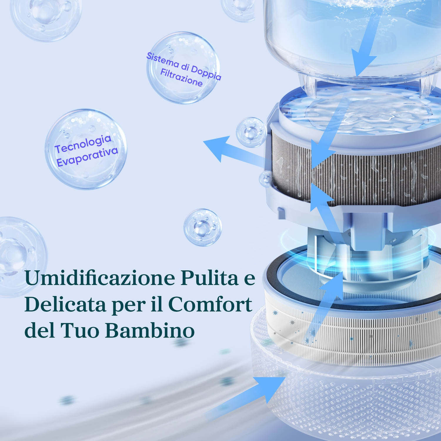 Diagramma di un purificatore d'aria con acqua che entra, filtri e fumetti di testo. Testo: Umidificazione pulita e delicata per il tuo bambino.