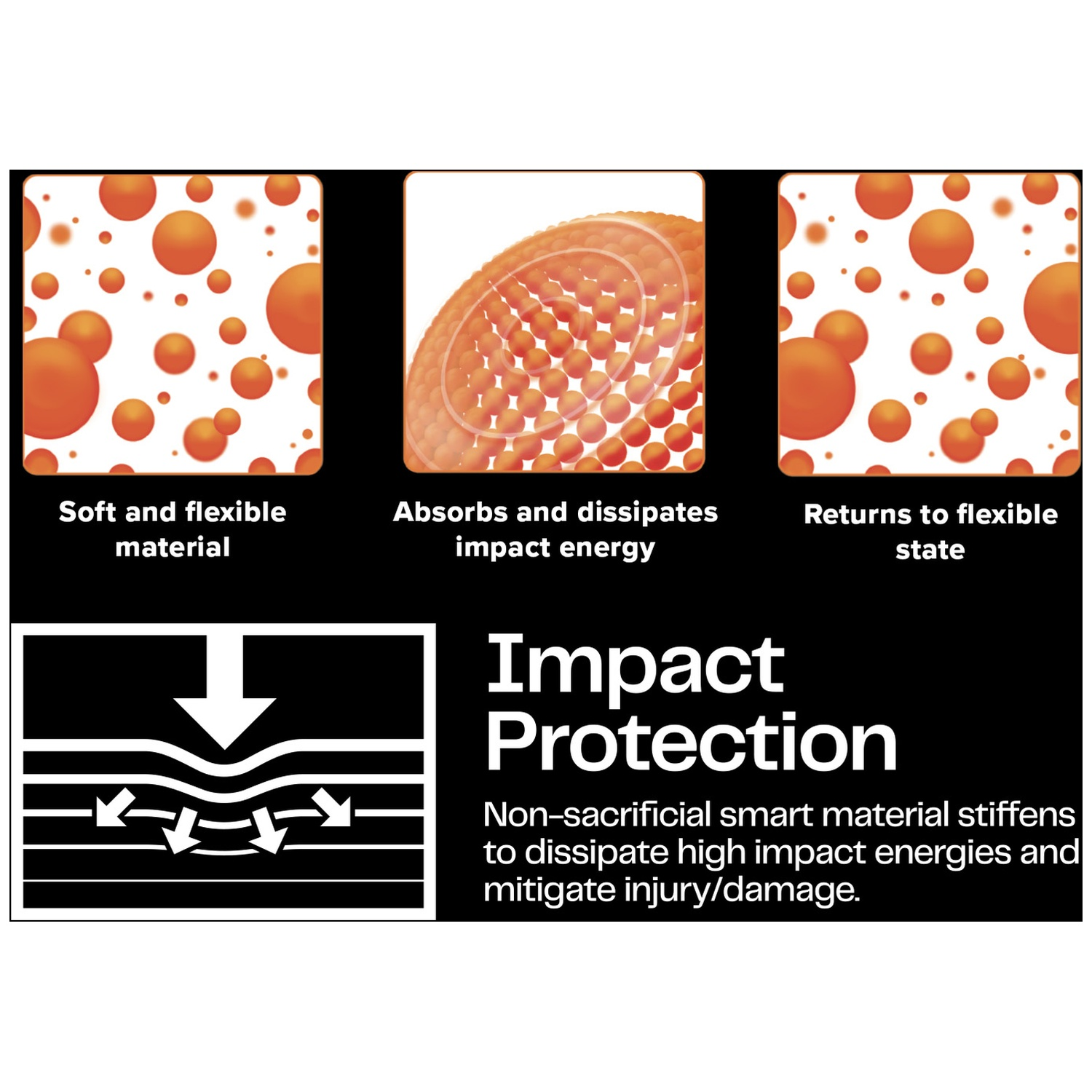 L'image montre un schéma illustrant la protection contre les chocs. Elle comporte trois panneaux montrant des sphères oranges et du texte décrivant le processus.