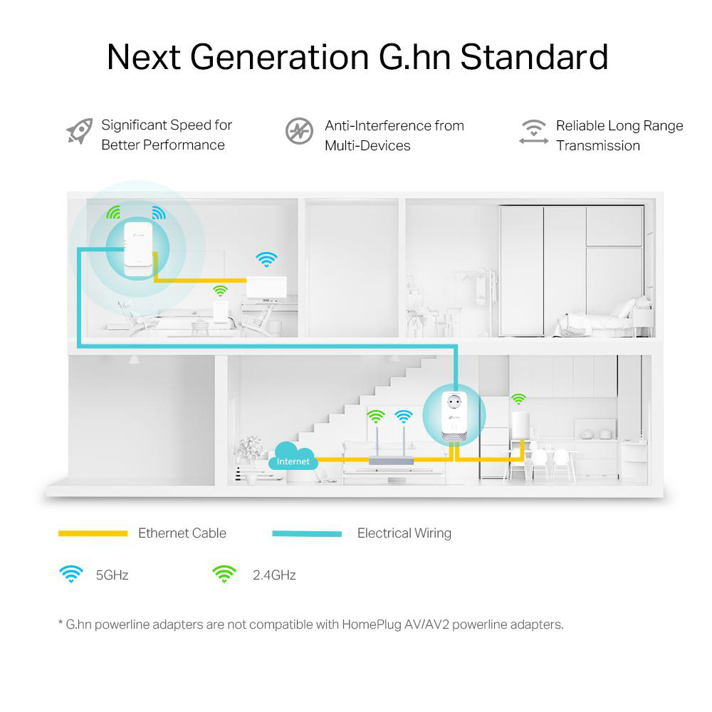 Diagramm eines Hauses mit Netzwerkverbindungen. Zeigt Ethernet-Kabel, elektrische Verkabelung und 5-GHz-/2,4-GHz-Signale.