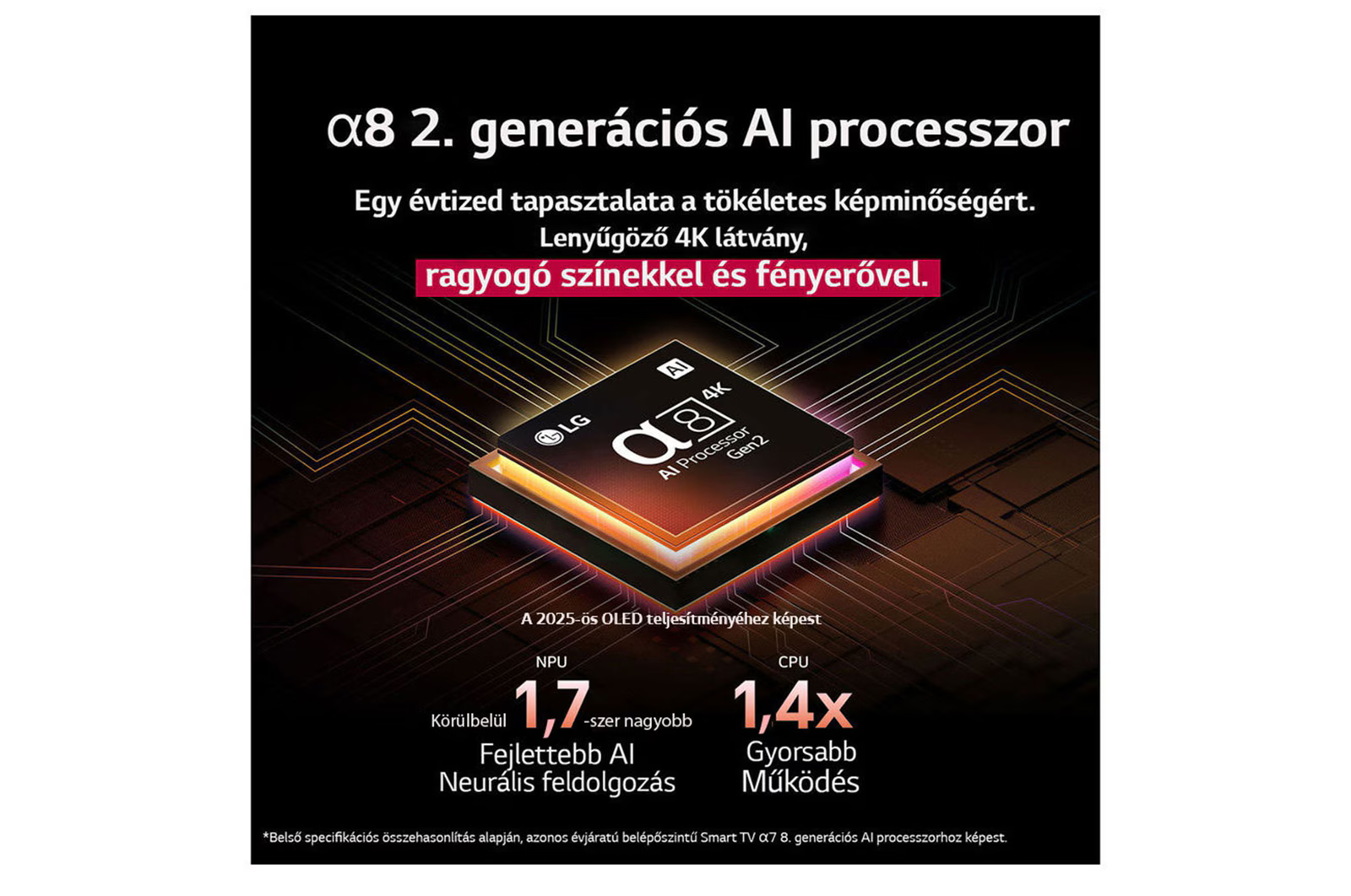 A képen egy LG α8 AI processzor látható, szöveggel a javított képminőségről, színekről és fényerőről.