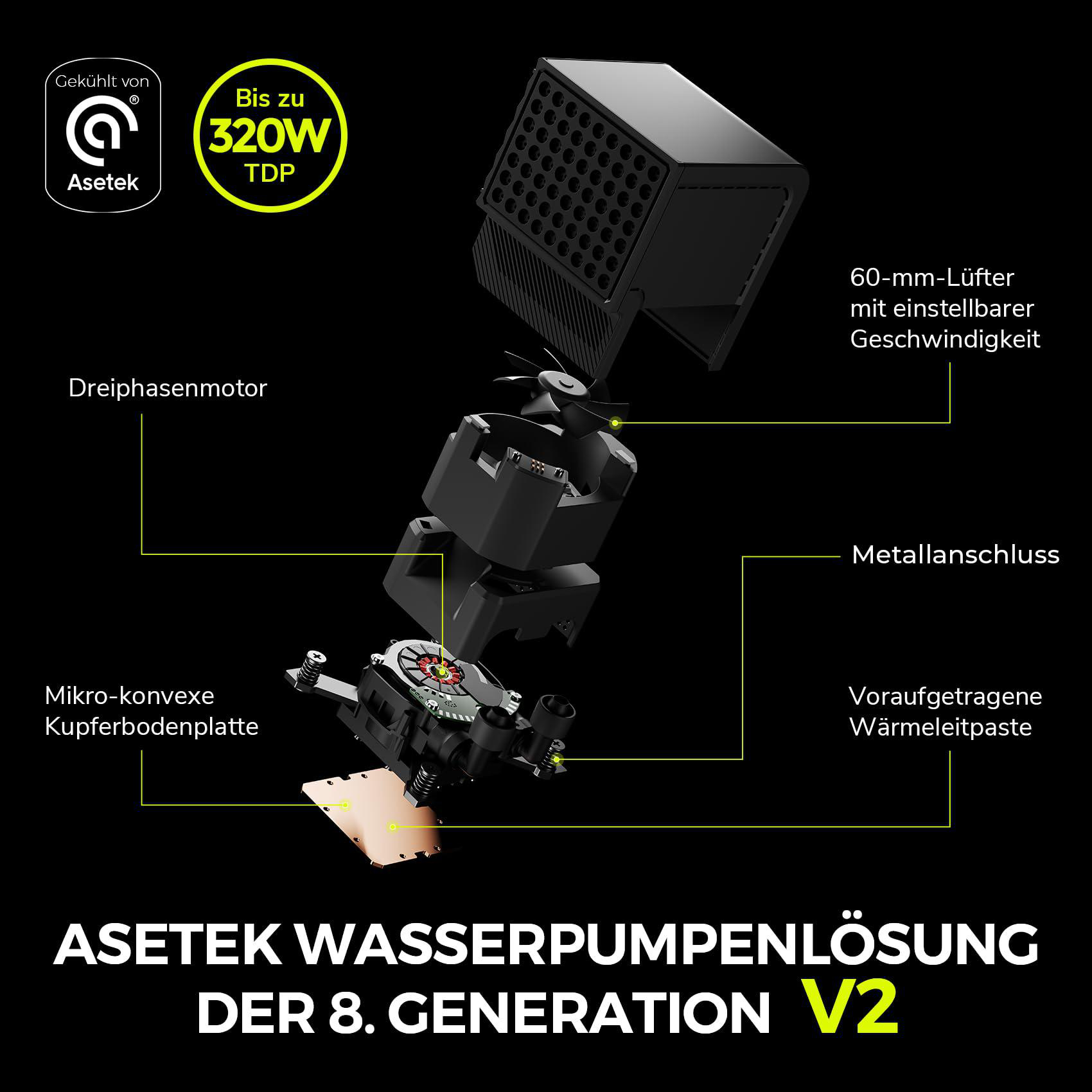 Diagramm einer Wasserpumpe mit deutschen Beschriftungen. Zeigt Komponenten wie Motor, Lüfter und Kupferplatte.