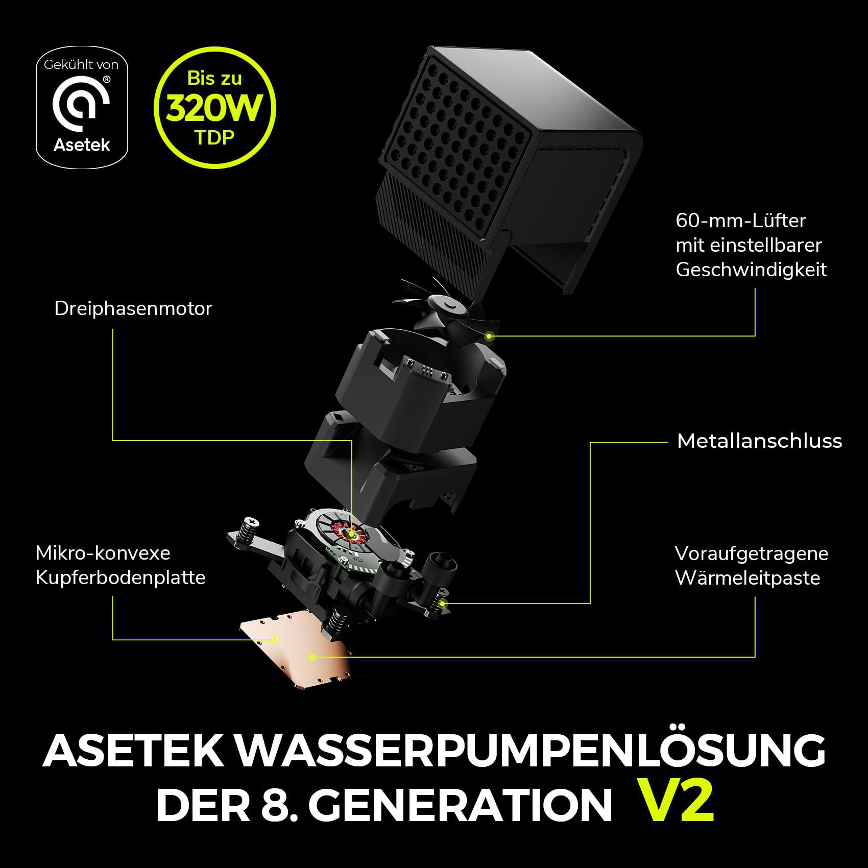 Diagramm des Asetek-Wasserpumpensystems V2, schwarze Komponenten, Textbeschriftungen. Enthält 320W TDP, Lüfter und Kupferplatte.