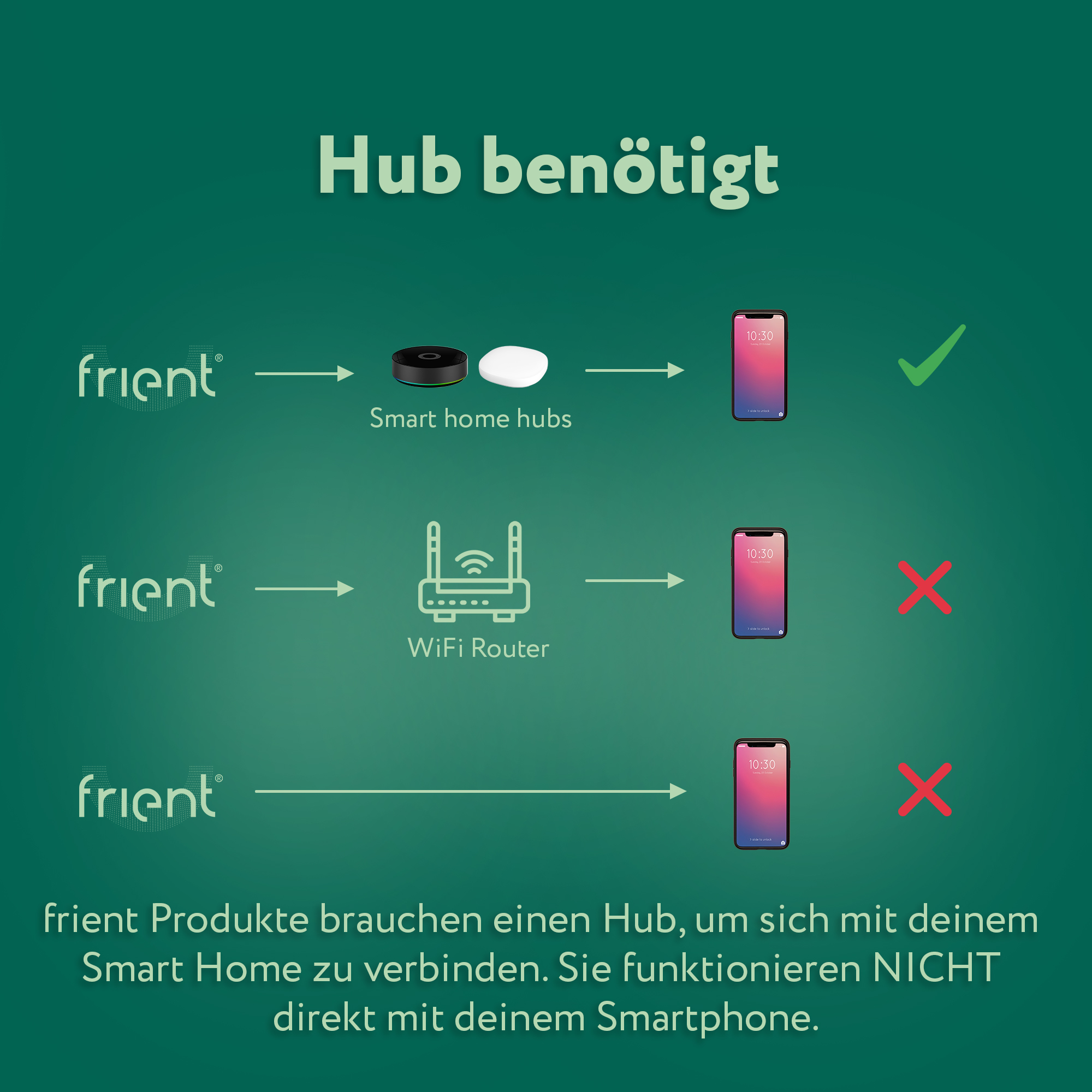 Diagramm zum Smart-Home-Setup. Hub für frient-Produkte benötigt, kein WLAN-Router. Telefon mit Häkchen, zwei mit Xs.