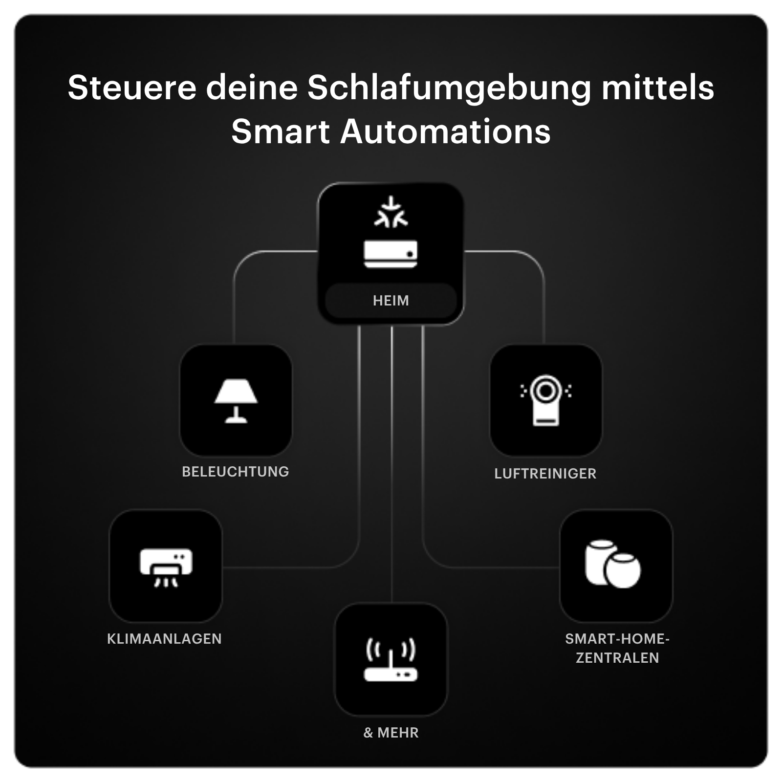 Diagramm mit Smart-Home-Automatisierungs-Symbolen, darunter Zuhause, Beleuchtung, Luftreiniger und mehr.