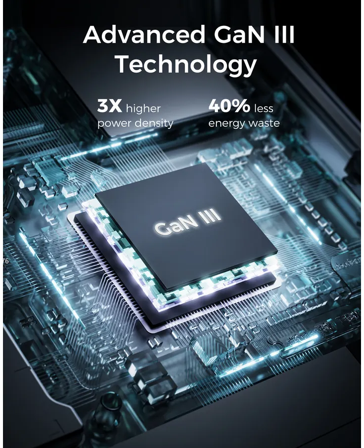 L'immagine mostra la tecnologia GaN III con testo che evidenzia una densità di potenza 3 volte superiore e il 40% in meno di spreco di energia.