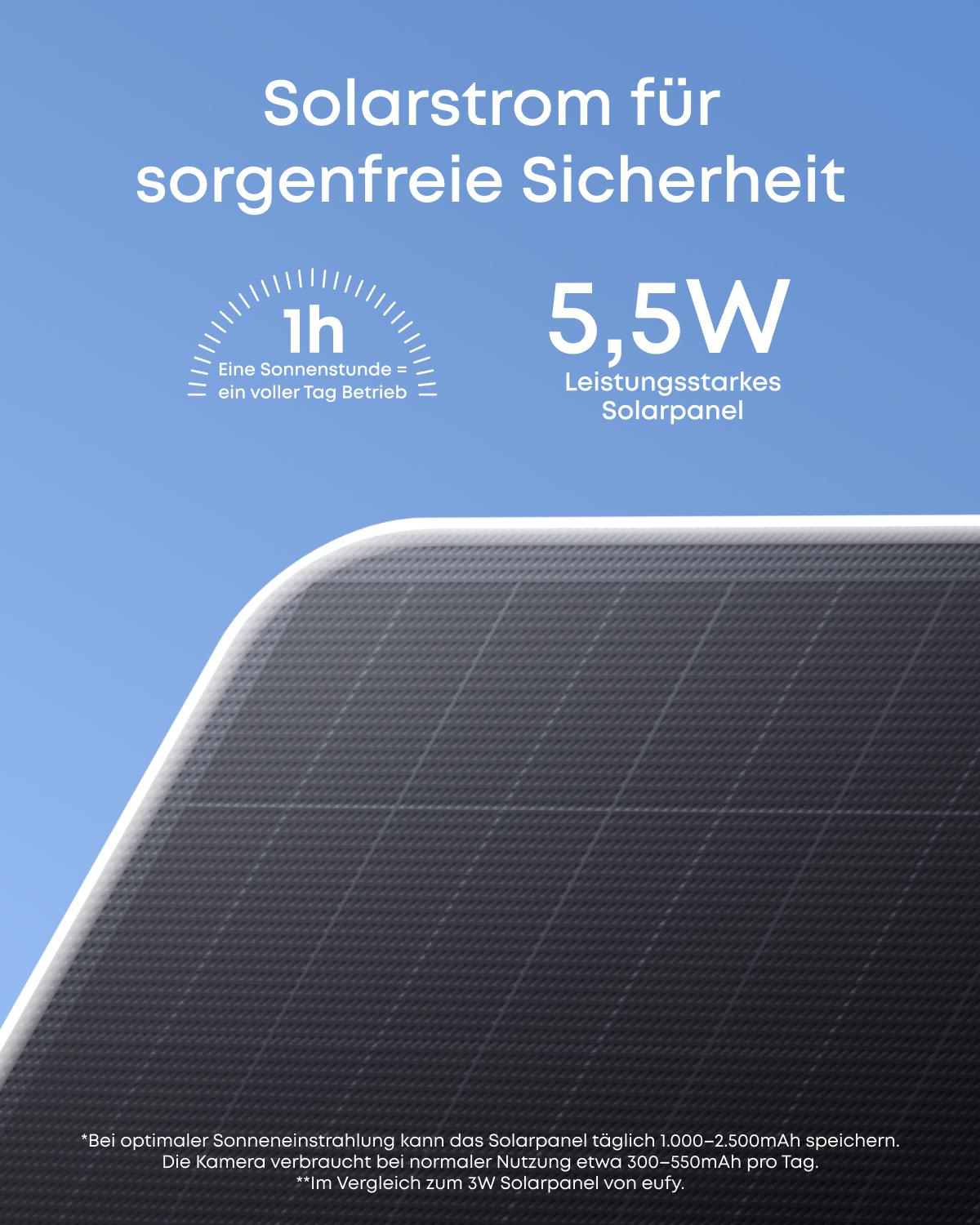 Das Bild zeigt ein Solarpanel mit dem Text 'Solarstrom für sorgenfreie Sicherheit'. Es hebt 5,5 W Leistung hervor und 1h Sonne entspricht einem Tag.