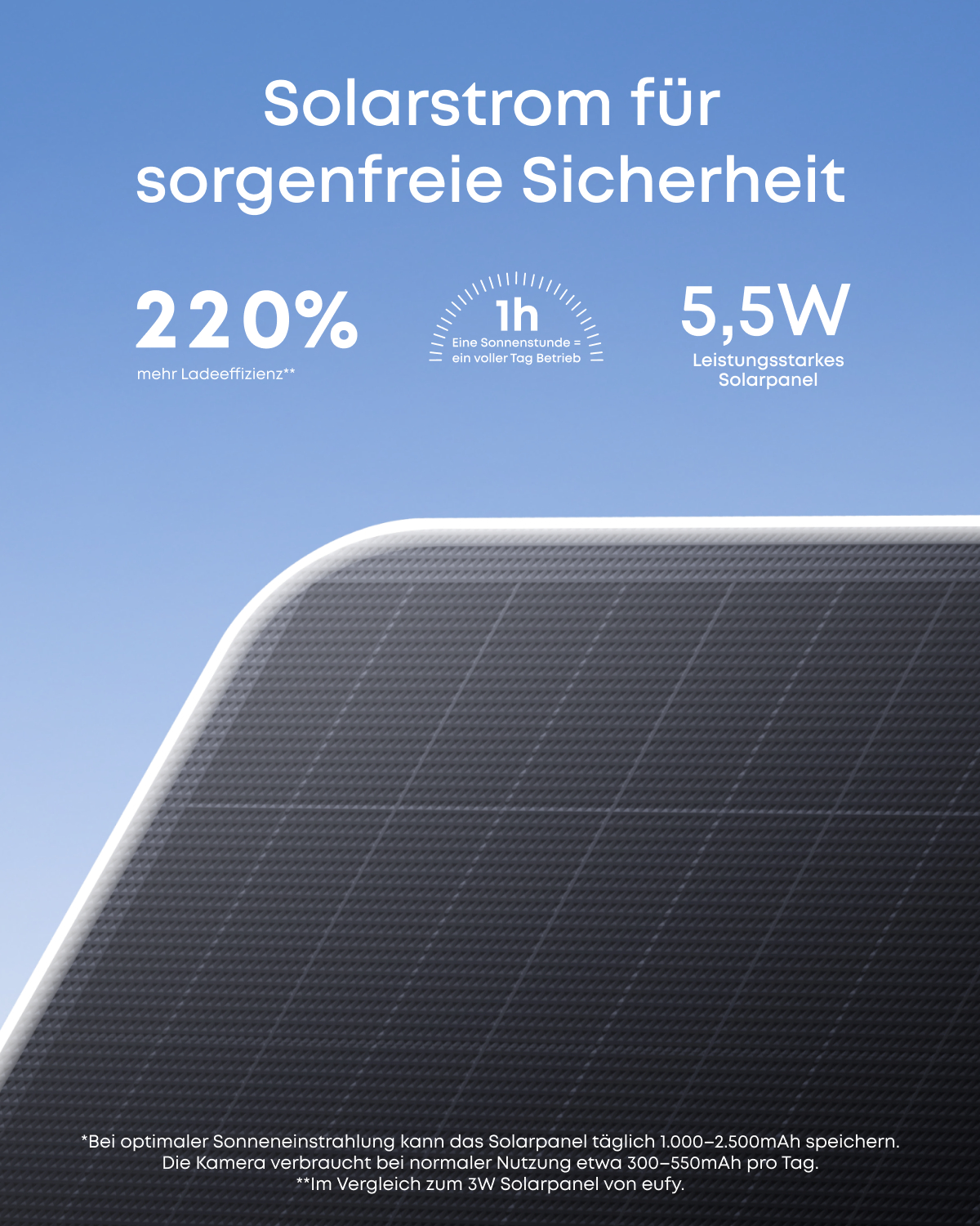 Das Bild zeigt ein Solarpanel mit Text: 220% mehr Ladeeffizienz, 1 Stunde entspricht einem ganzen Tag Betrieb und 5,5W Leistung.
