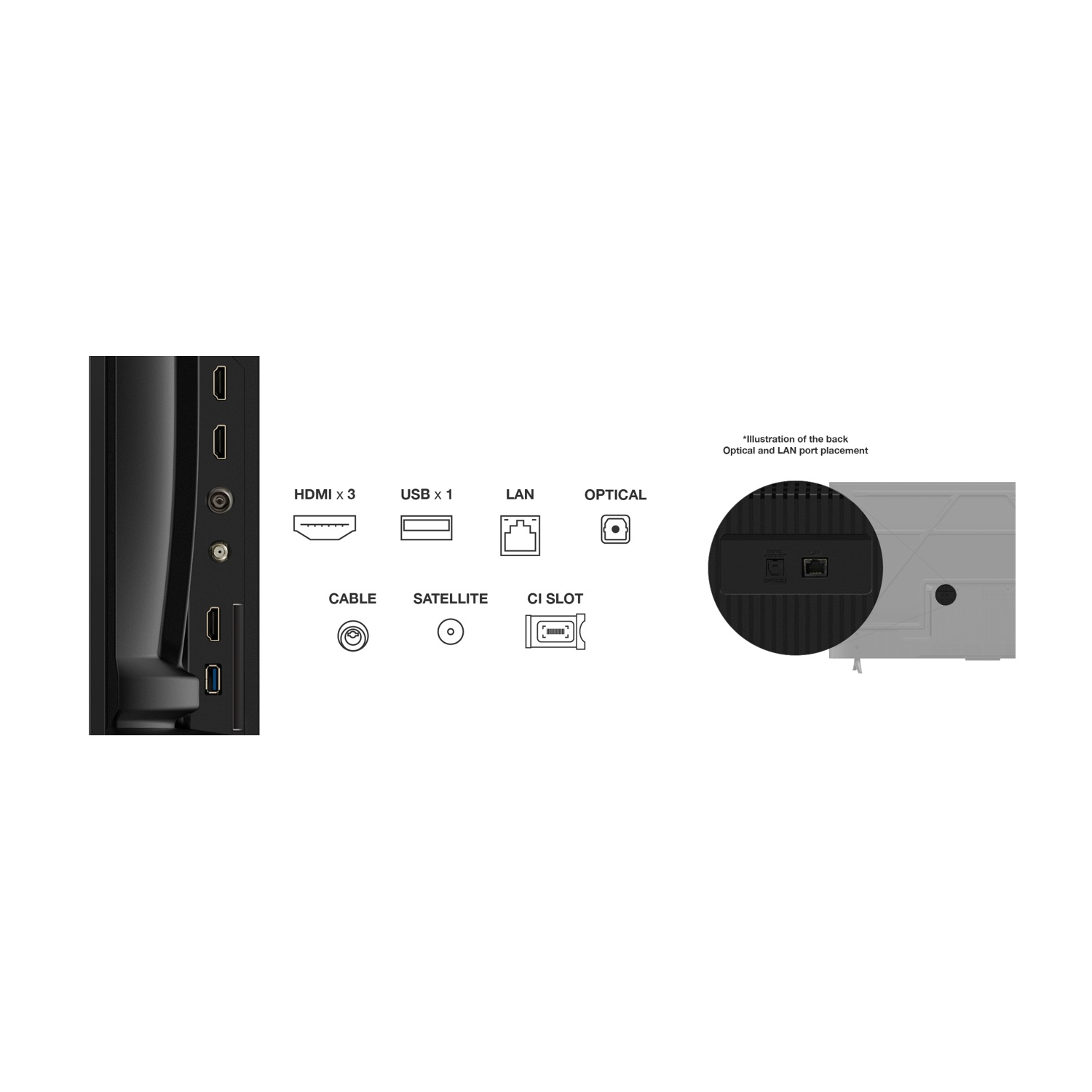L'immagine mostra un televisore con porte etichettate HDMI x3, USB x1, LAN, Ottica, Cavo, Satellite e slot CI. È presente anche un'illustrazione del retro.