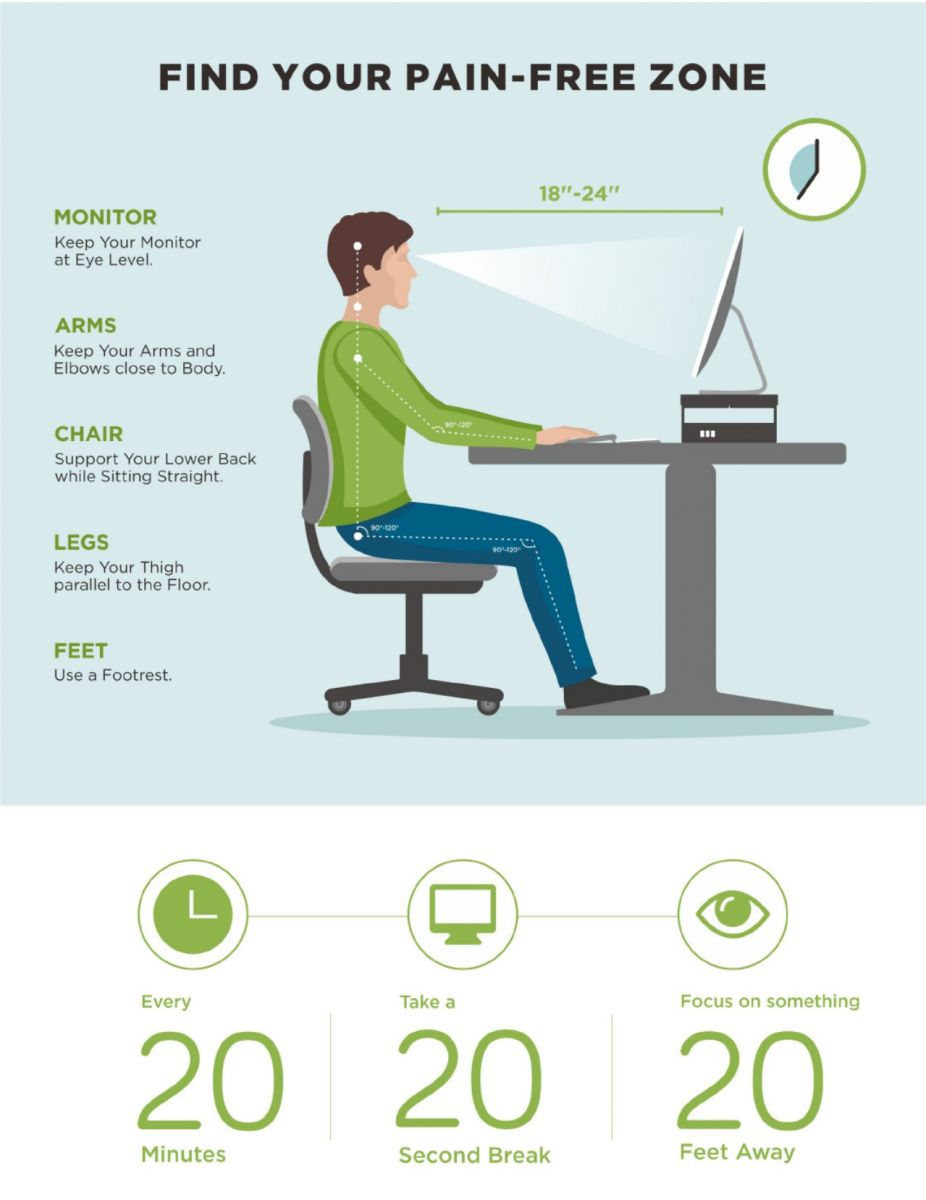 Diagramme montre la bonne posture au bureau : moniteur à hauteur des yeux, bras proches, dos droit, jambes parallèles, pieds soutenus. Inclut la règle 20-20-20.