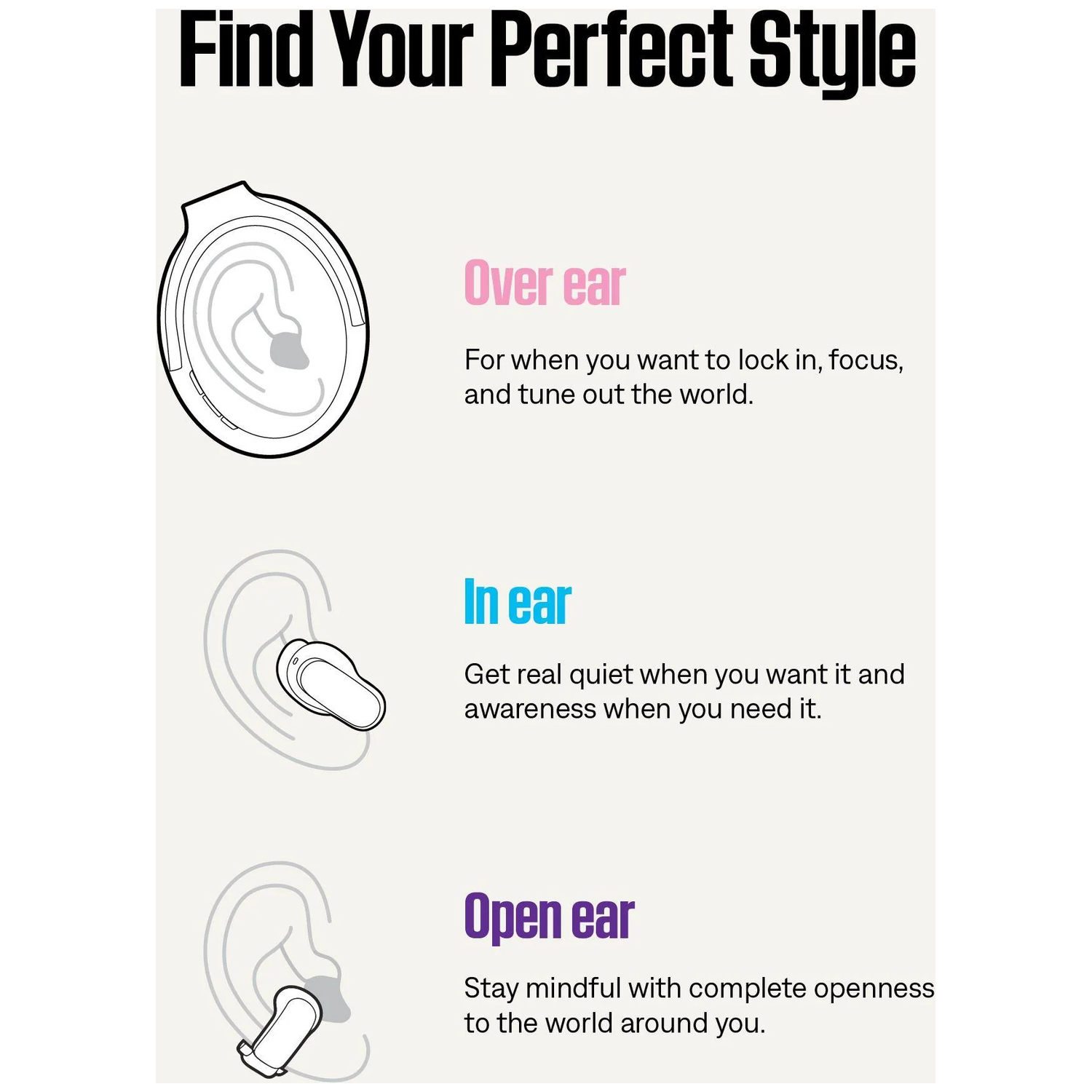 Diagram met drie oortelefoonstijlen: Over ear, In ear en Open ear, elk met een beschrijving en een oorgrafiek.