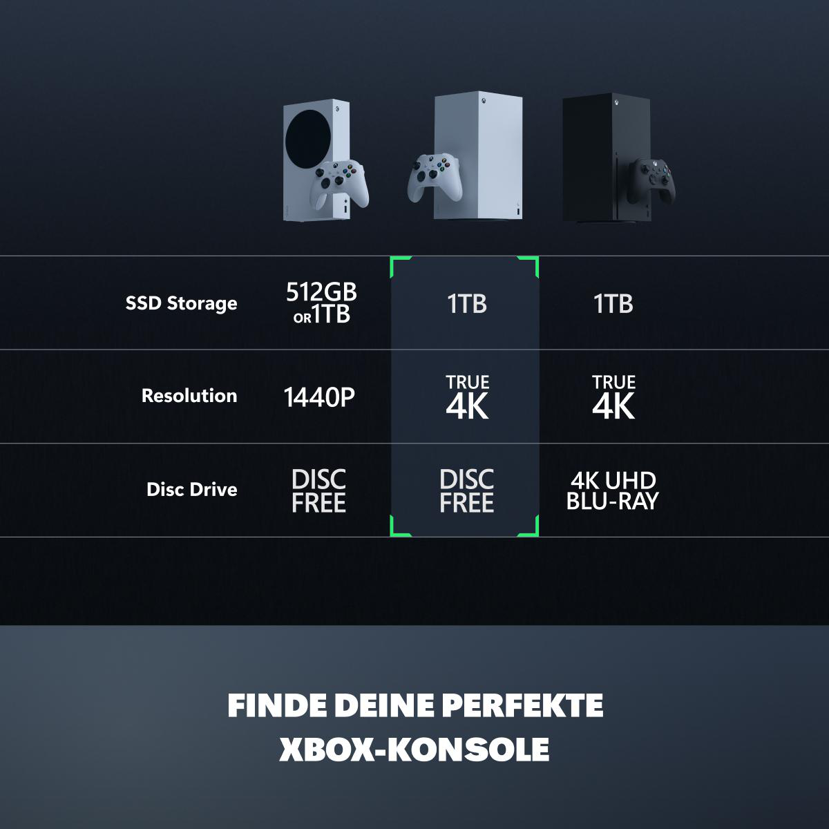 Das Bild zeigt drei Xbox-Konsolen mit Spezifikationen. SSD-Speicher, Auflösung und Disc-Laufwerk werden verglichen.