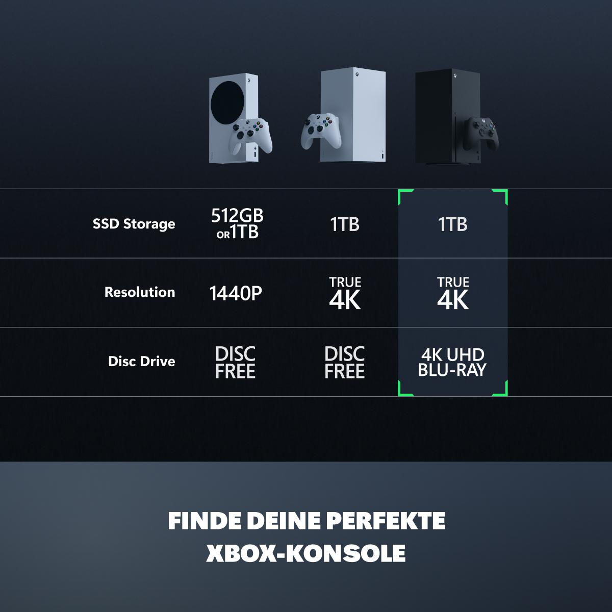 Das Bild vergleicht Xbox-Konsolen: Series S, Series X. Zeigt Speicher, Auflösung und Laufwerksdetails für jede Konsole in einer Tabelle.