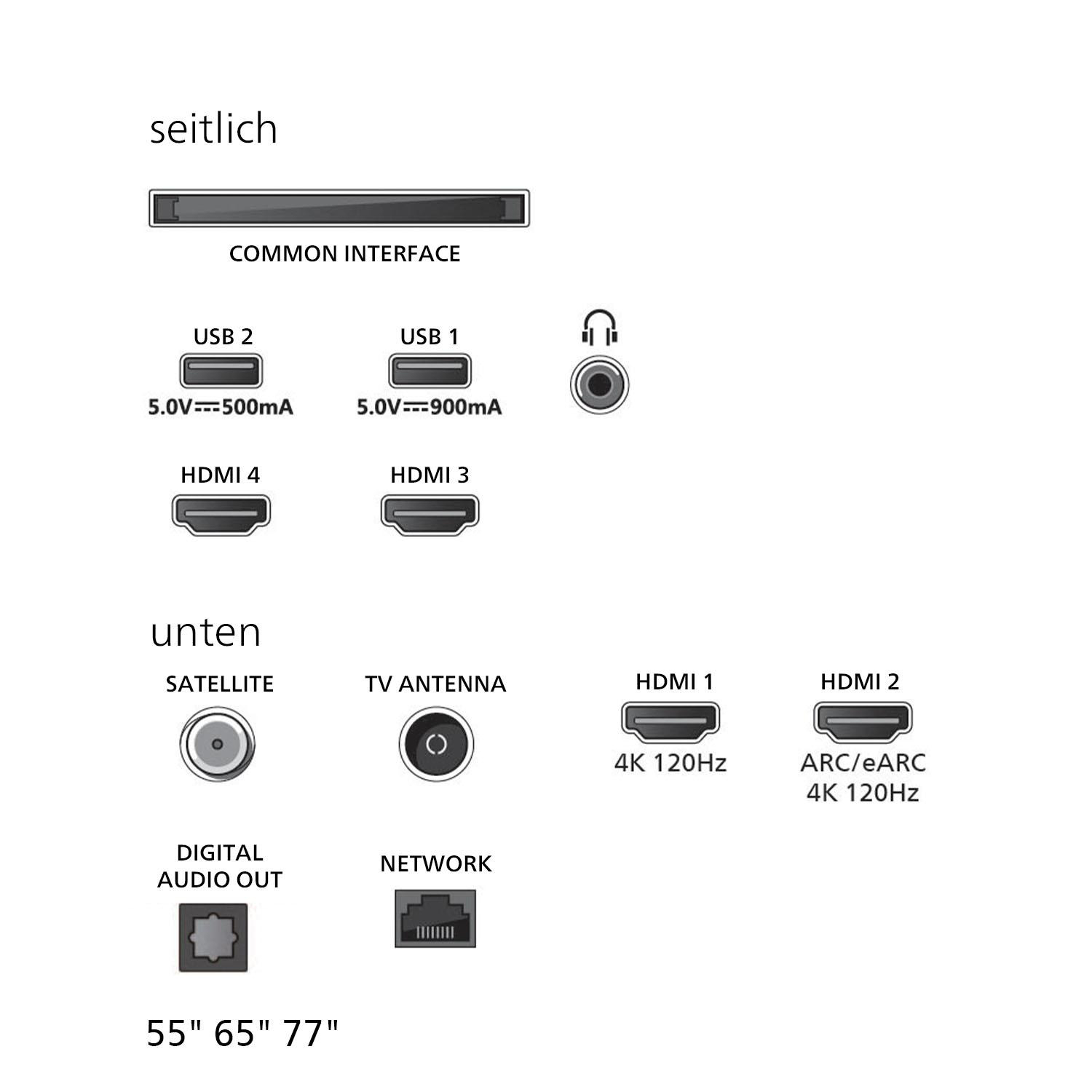 Diagramm der TV-Anschlüsse: USB, HDMI, Antenne, Netzwerk und Audioausgang. Enthält Labels wie 4K 120Hz und ARC/eARC. Größen 55", 65", 77".