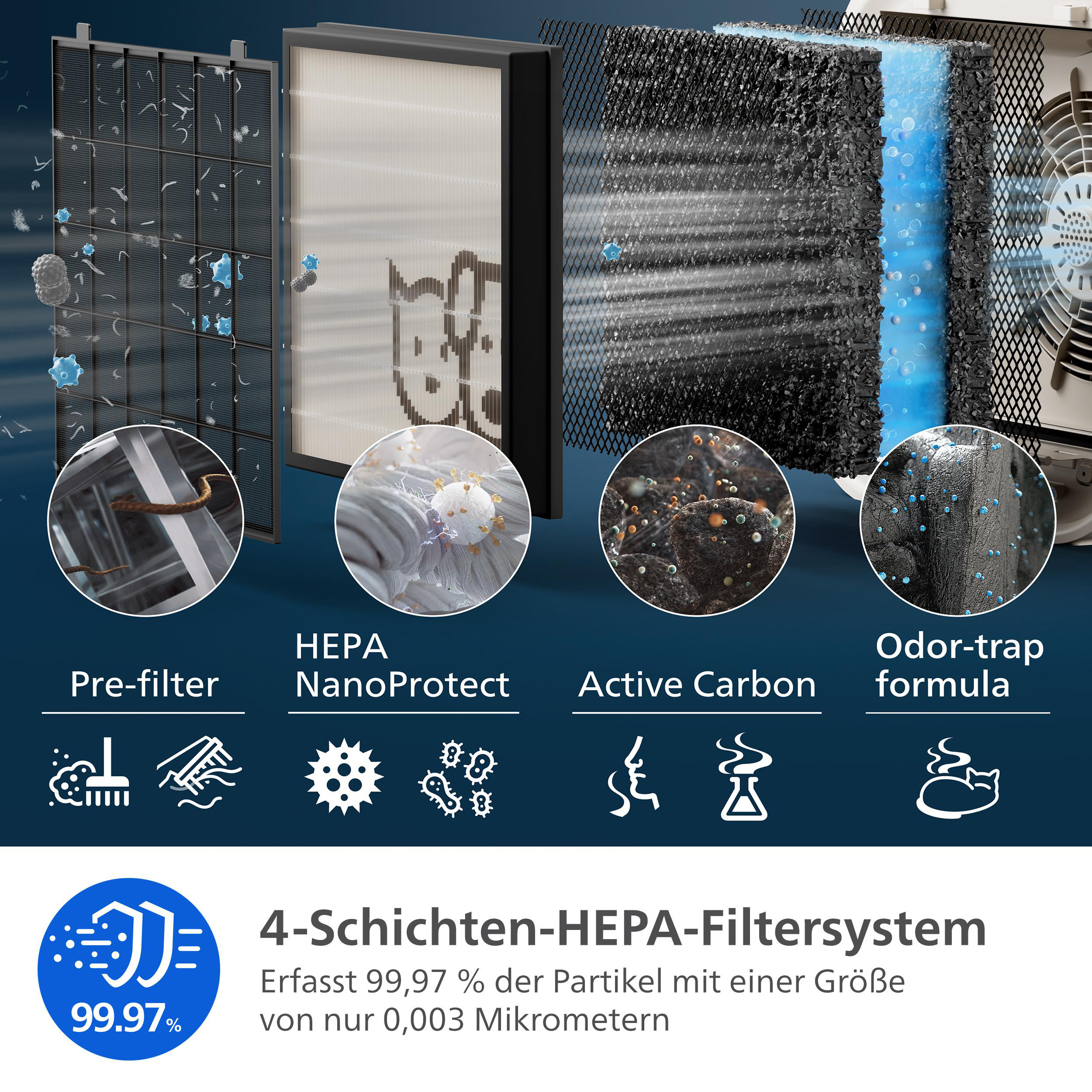Das Bild zeigt ein 4-Schichten-HEPA-Filtersystem. Es zeigt Vorfilter, HEPA NanoProtect, Aktivkohle und Odor-Trap-Formel.
