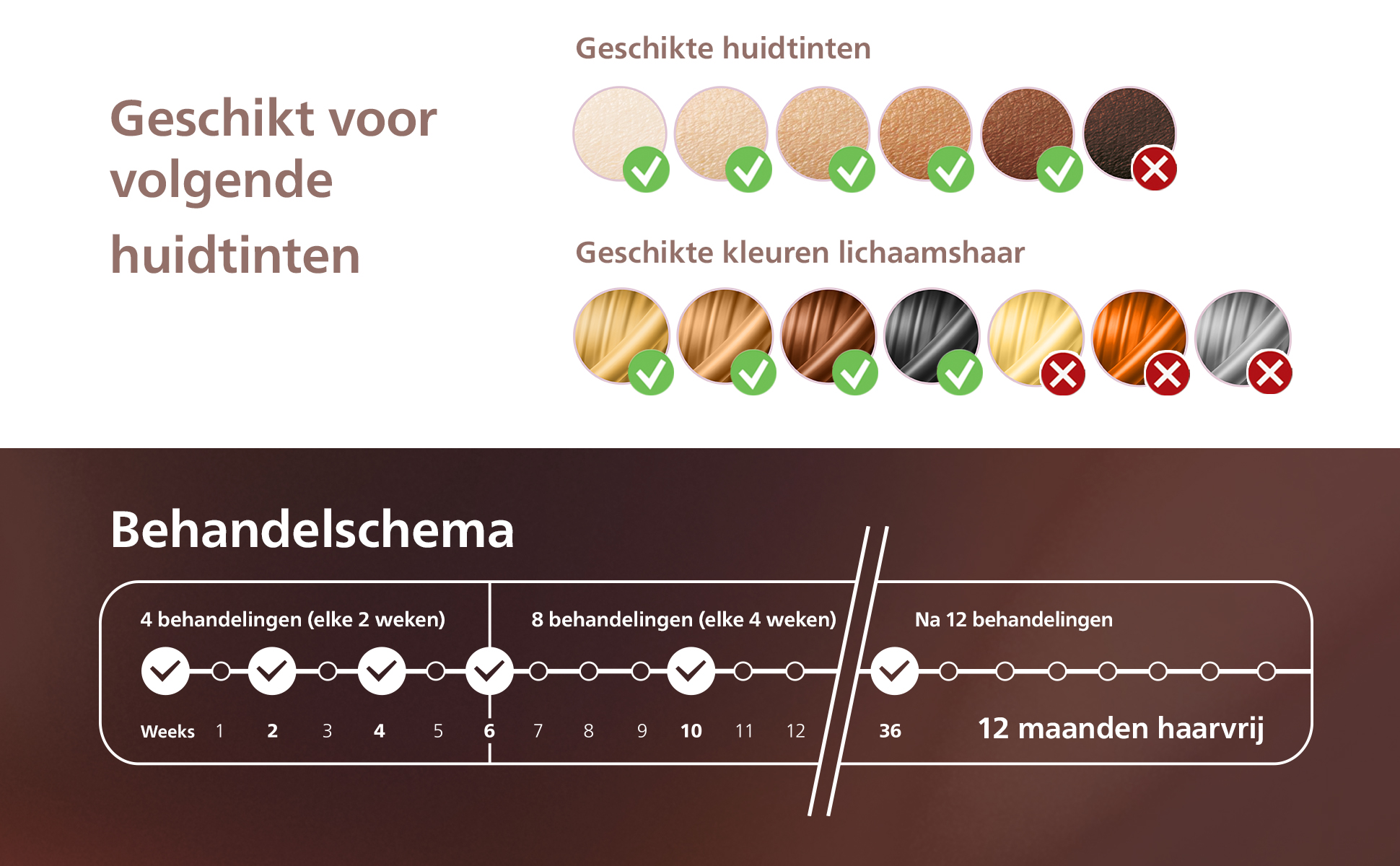 Image shows skin tones and hair colors with check marks and crosses, indicating suitability for treatments. A treatment schedule is also displayed.
