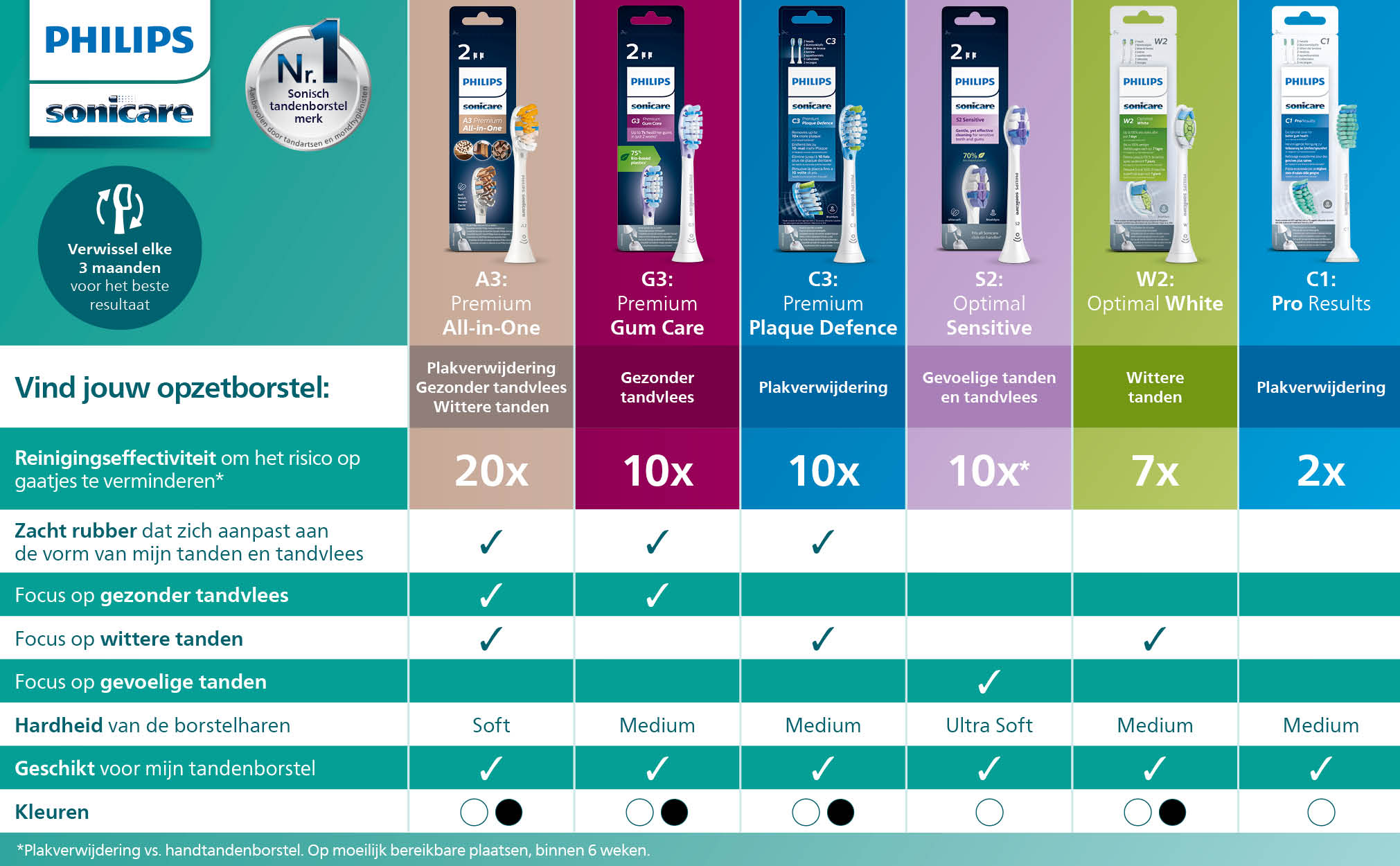 Image shows Philips Sonicare toothbrush heads. Various types are displayed with their features and benefits.