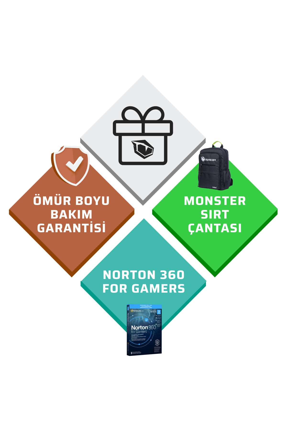 Görselde bir hediye kutusu, sırt çantası ve Norton 360 kutusu yer alıyor. Metinde 'Ömür Boyu Bakım Garantisi' ve 'Monster Sırt Çantası' ifadeleri var.