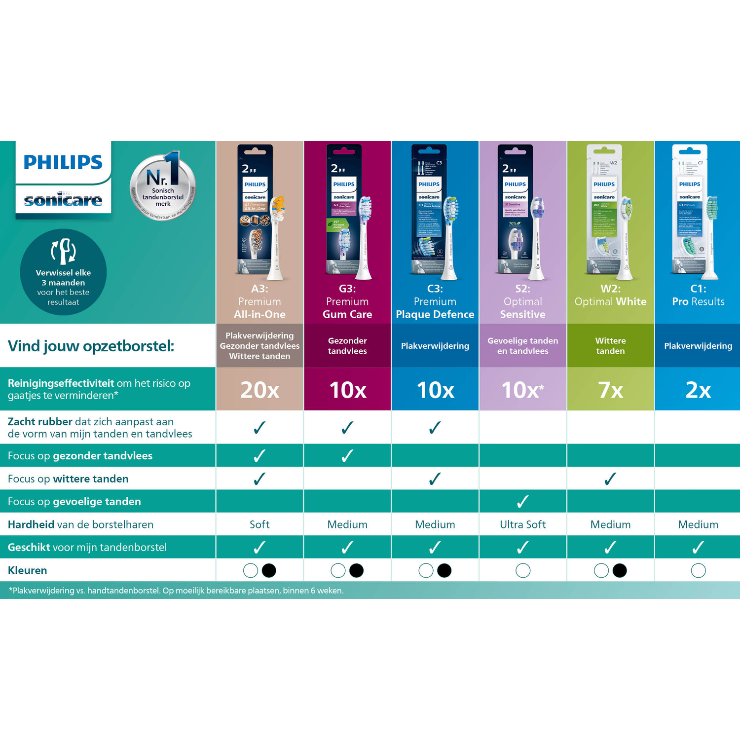 Image shows Philips Sonicare toothbrush heads. Various types with different features are displayed, with comparison details.