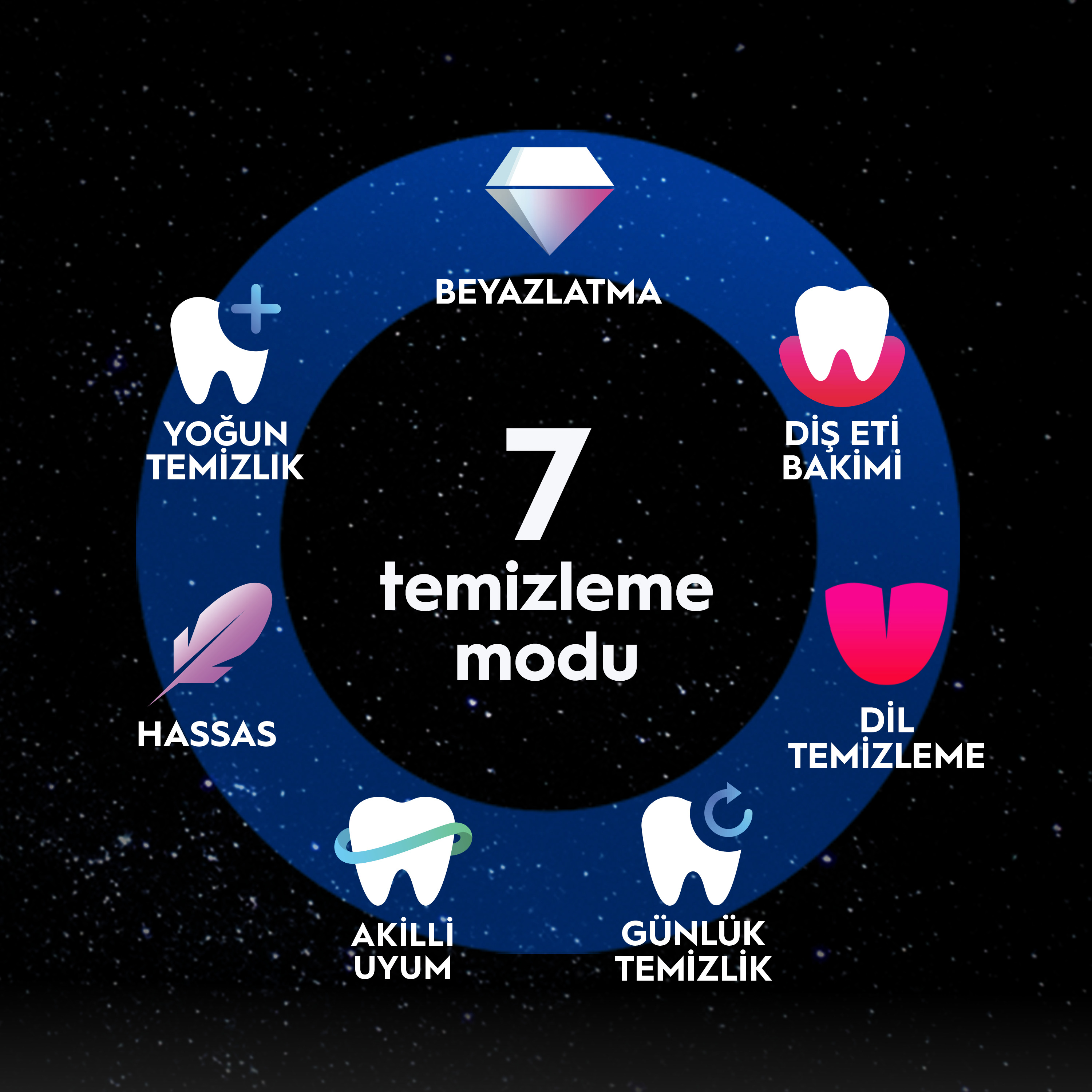 Diş ikonları, elmas, tüy ve Türkçe metin içeren dairesel tasarım, 7 temizleme modunu belirtir.