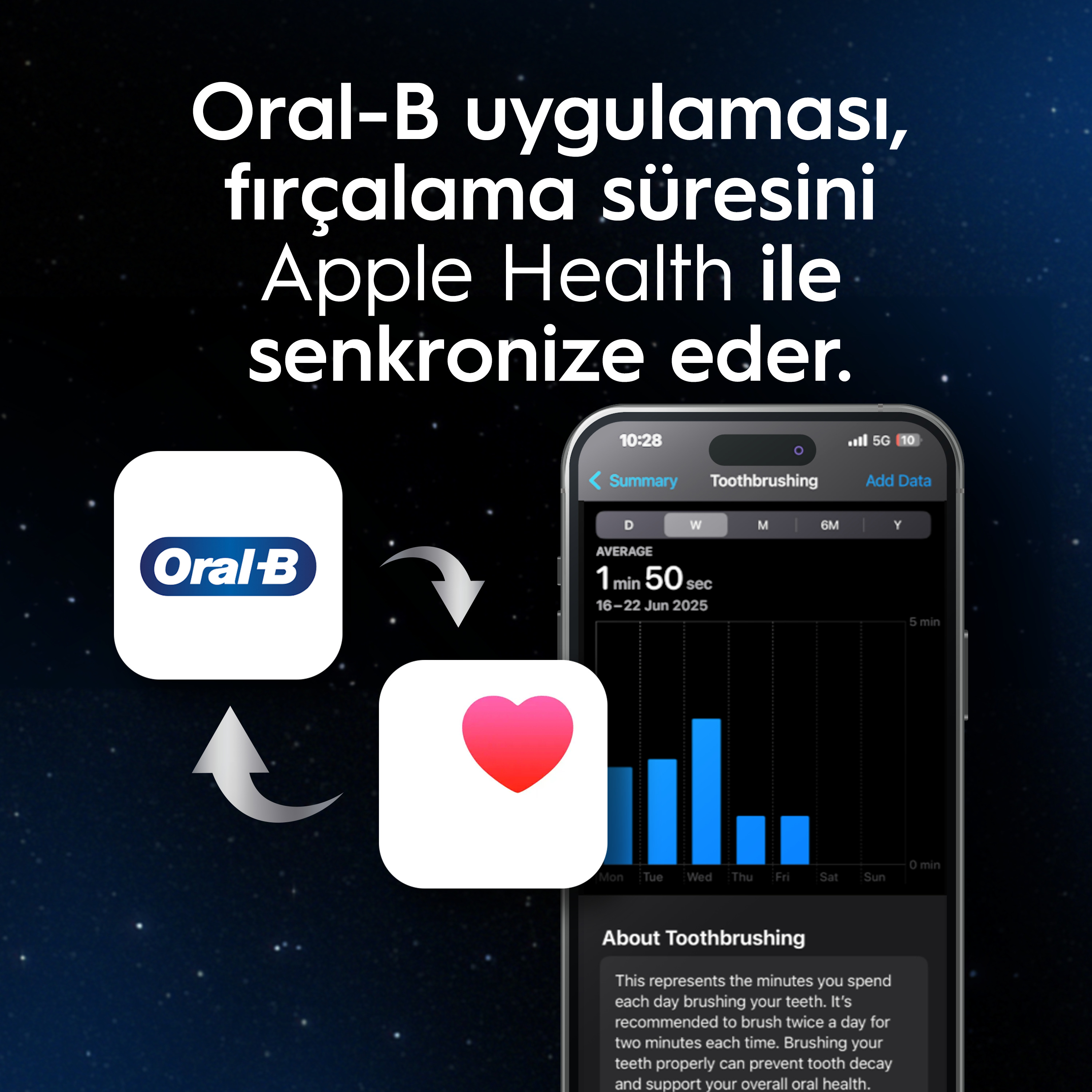 Görsel, Oral-B uygulamasının fırçalama süresini Apple Health ile senkronize ettiğini gösteriyor. Logolar, ekran ve metin içerir.