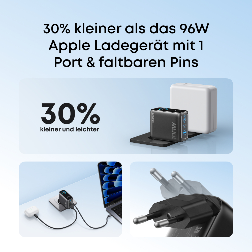 Das Bild zeigt ein schwarzes Anker 100W Ladegerät mit einem weißen Block dahinter. Text zeigt, dass es 30% kleiner als ein 96W Apple Ladegerät ist.