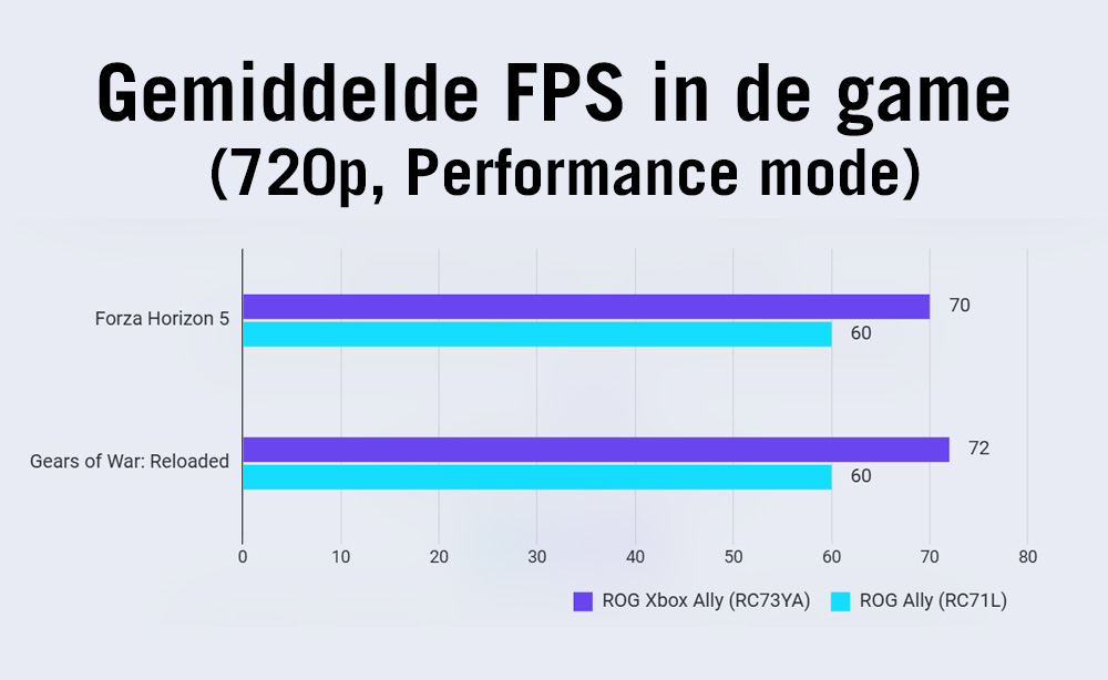 Een staafdiagram vergelijkt FPS in games. Forza Horizon 5 en Gears of War Reloaded worden vermeld met FPS-waarden voor twee apparaten.
