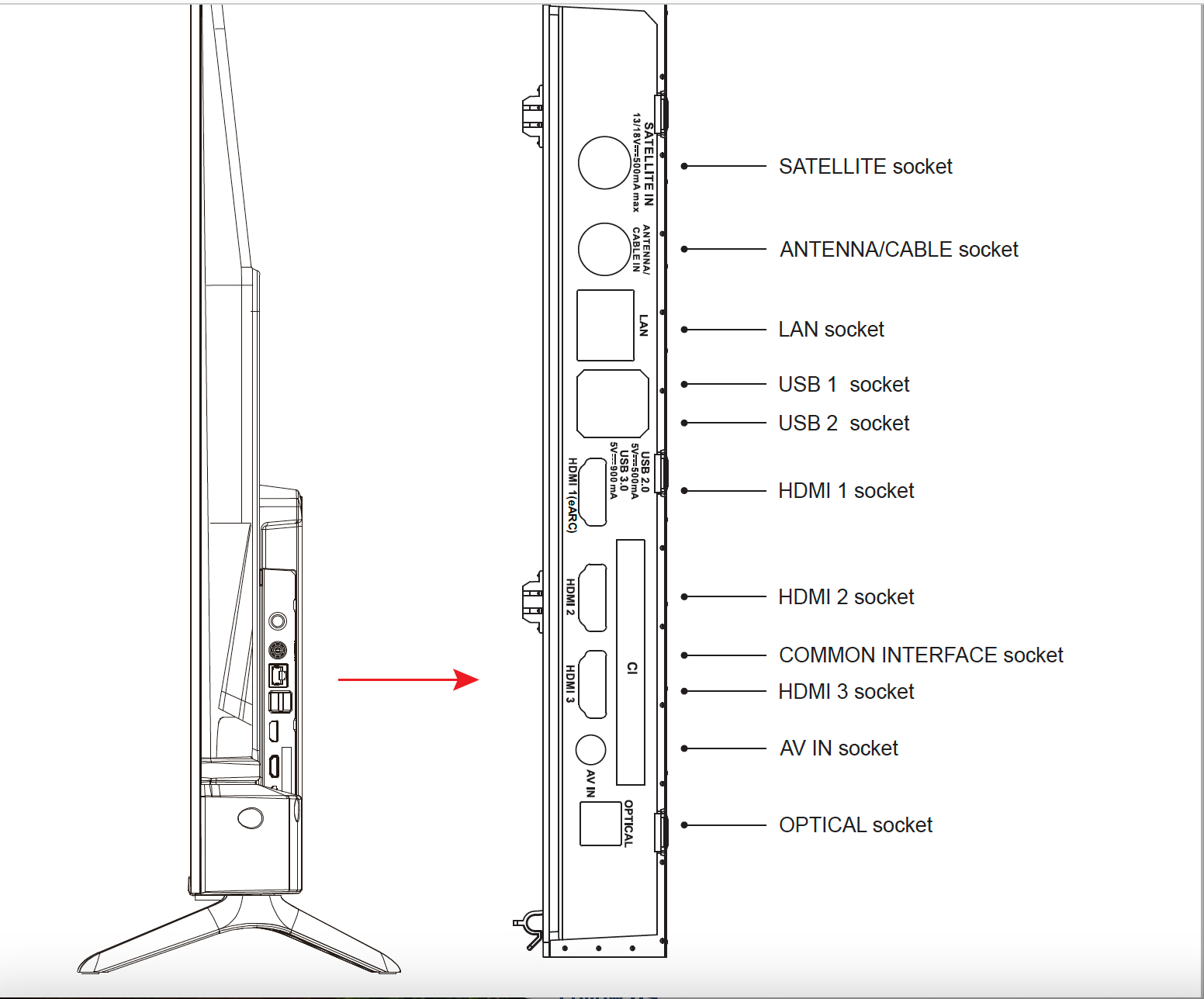 Seitenansicht eines Fernsehers mit beschrifteten Anschlüssen: Satellit, Antenne, LAN, USB, HDMI, AV und optisch. Der Fernseher steht auf einem Ständer.